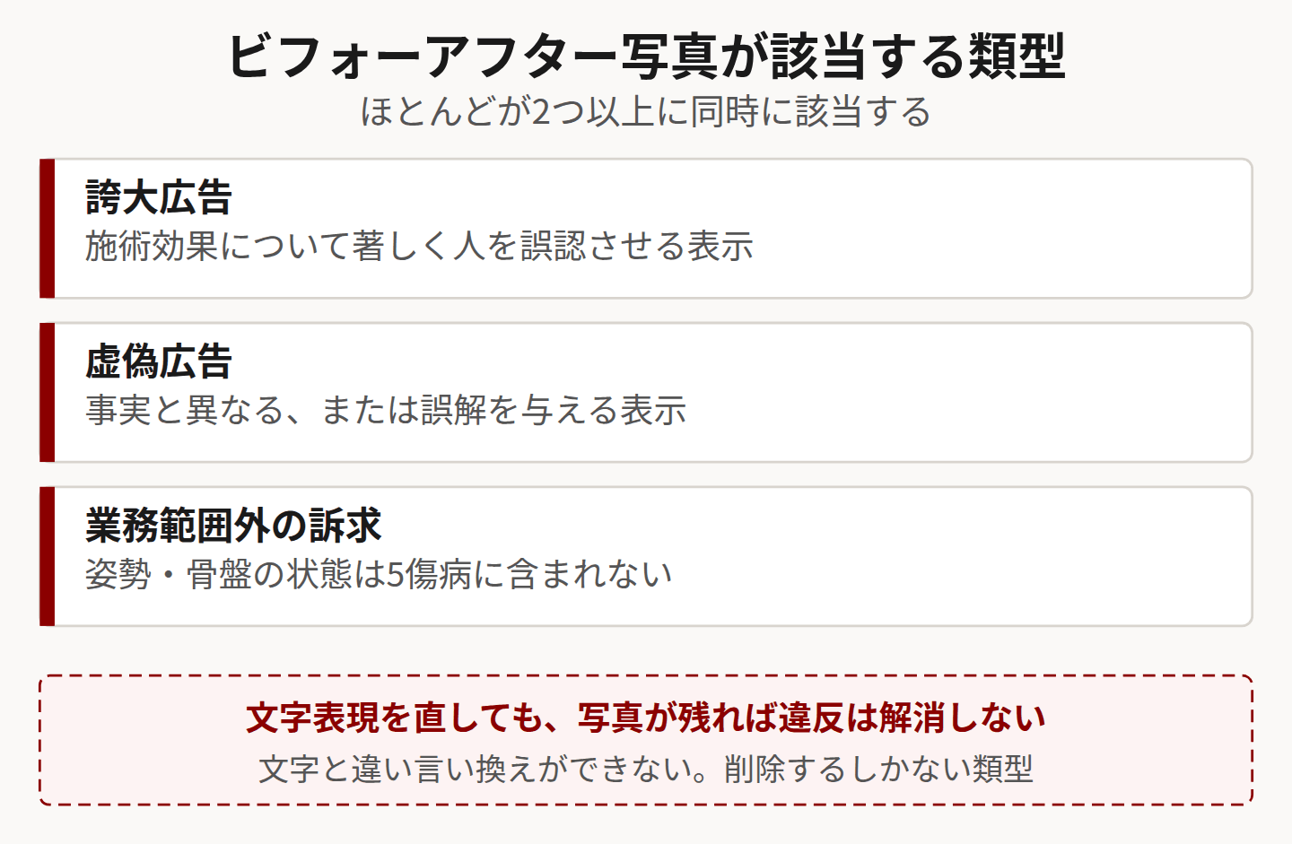 ビフォーアフター写真が該当する広告類型を示した図