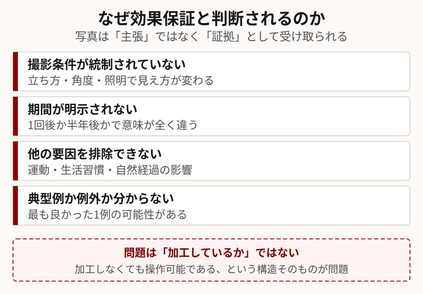効果保証と判断される理由を示した図