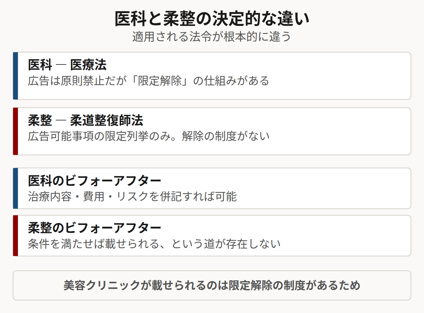 医科と柔整の広告規制の違いを示した図