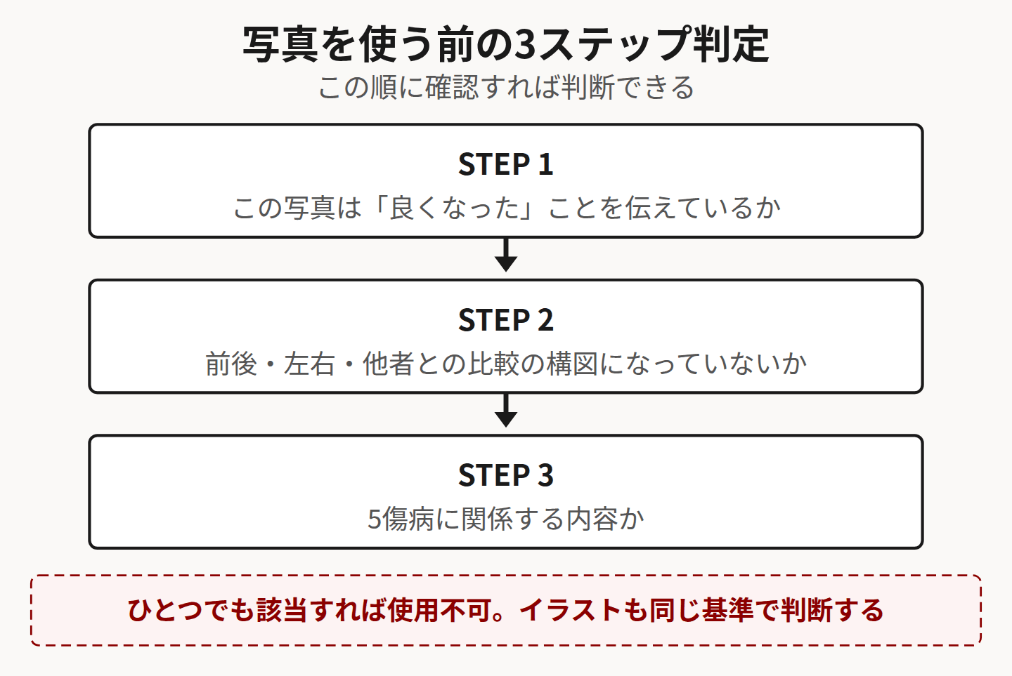 写真の判断3ステップを示したフロー図