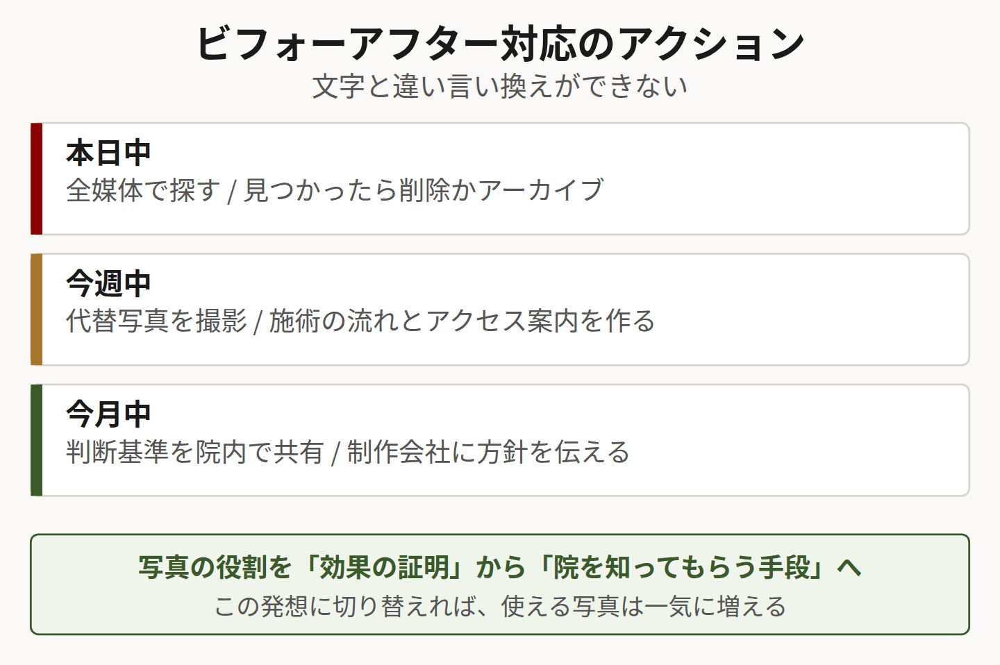 対応アクションを時間軸で示した図