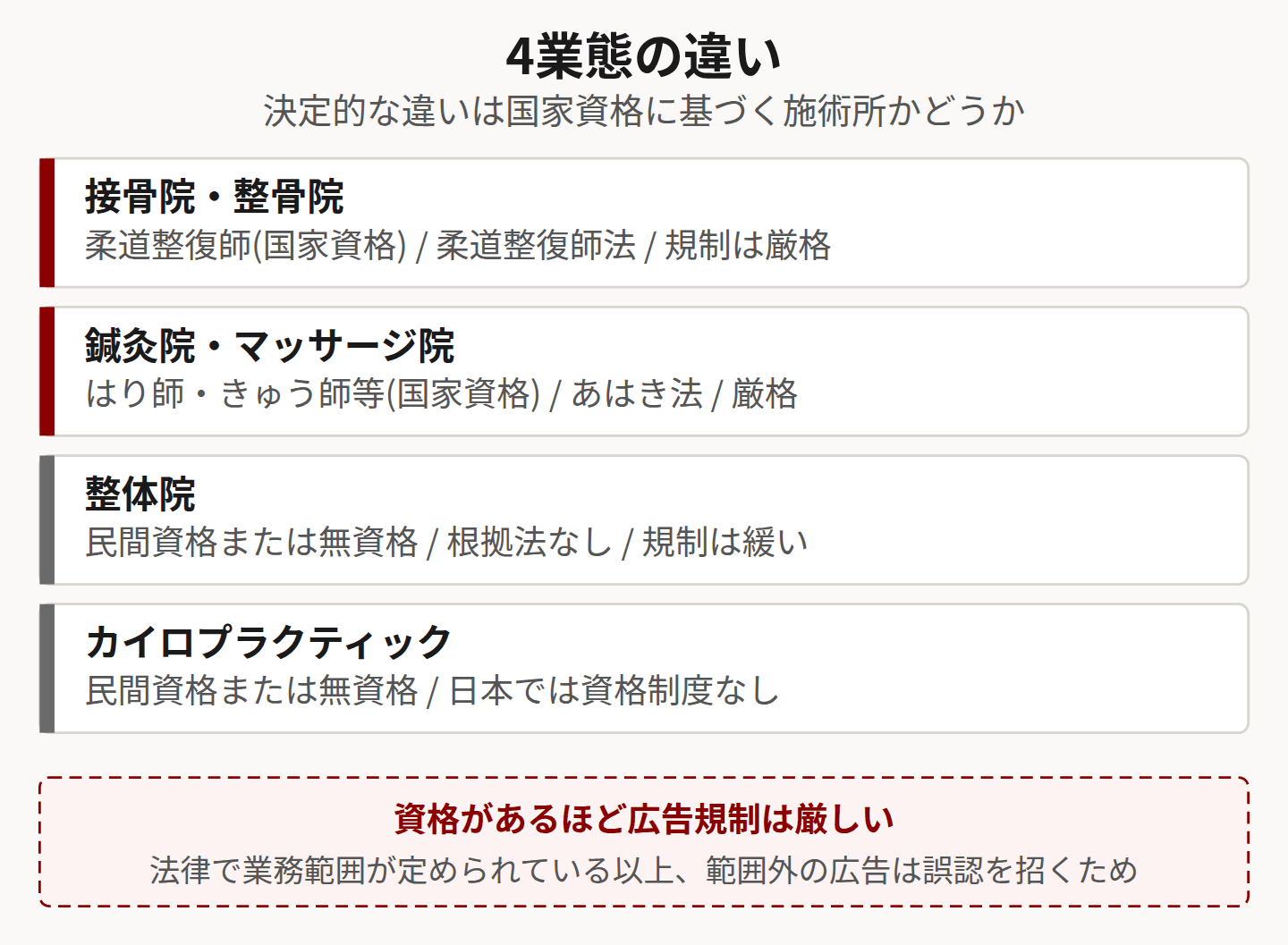 4業態の違いを比較した図