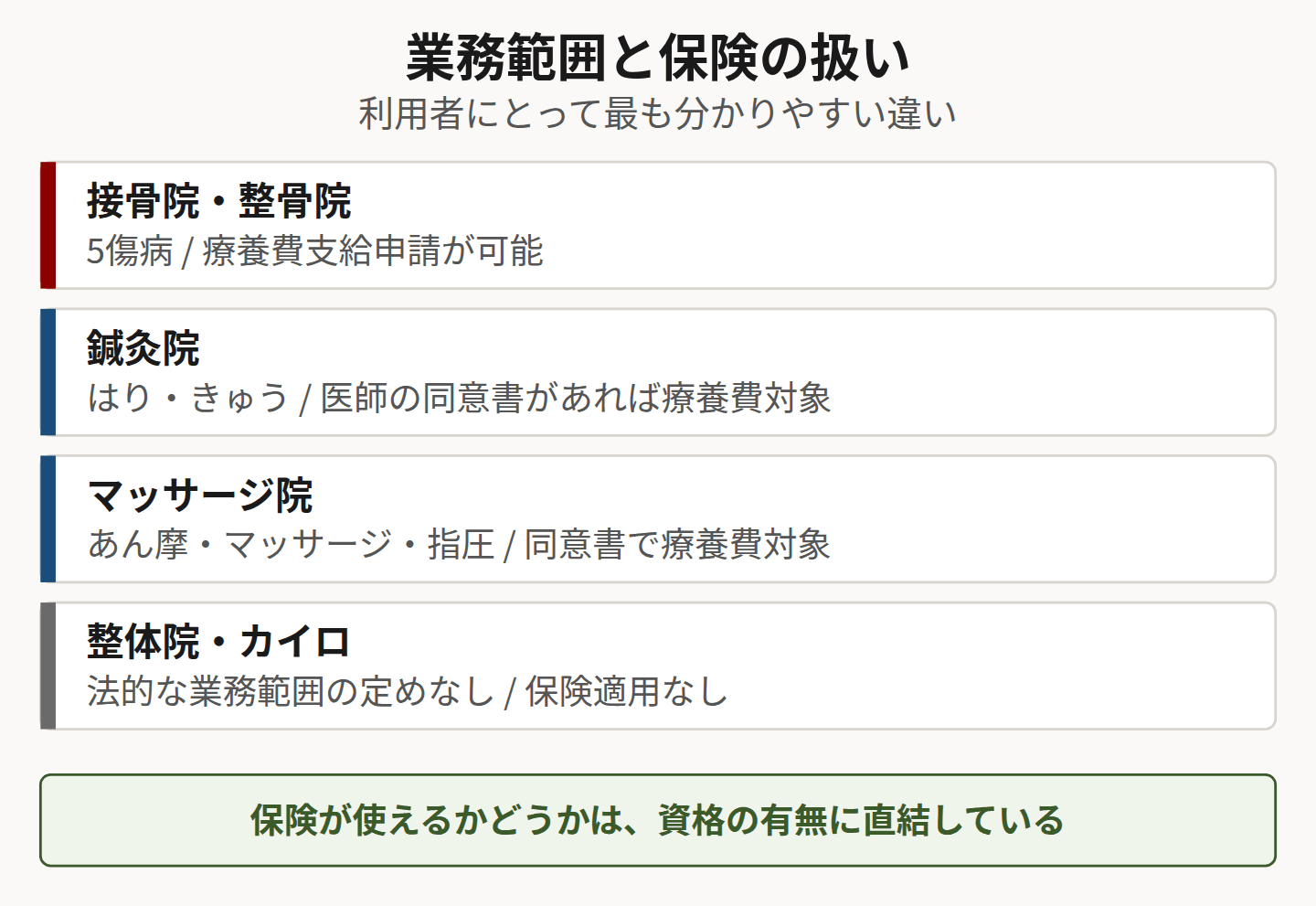 業務範囲と保険の扱いを比較した図