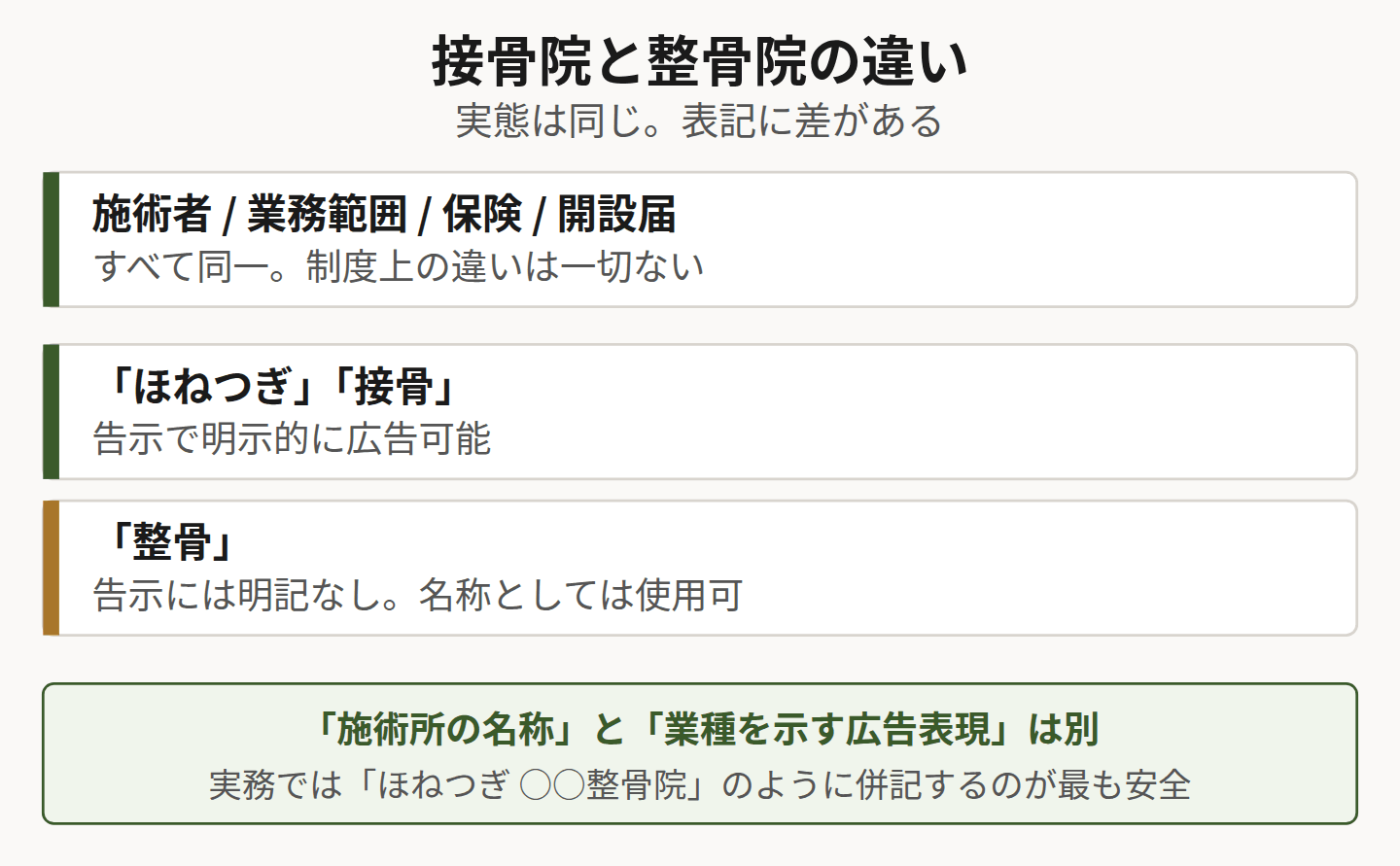 接骨院と整骨院の違いを示した図