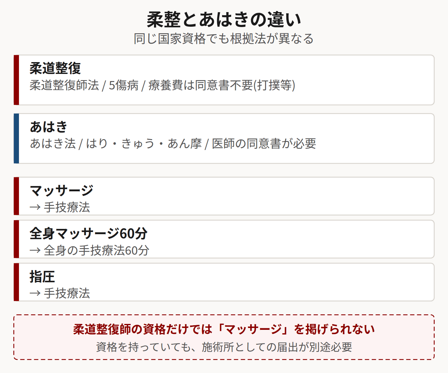 柔整とあはきの違いを示した図