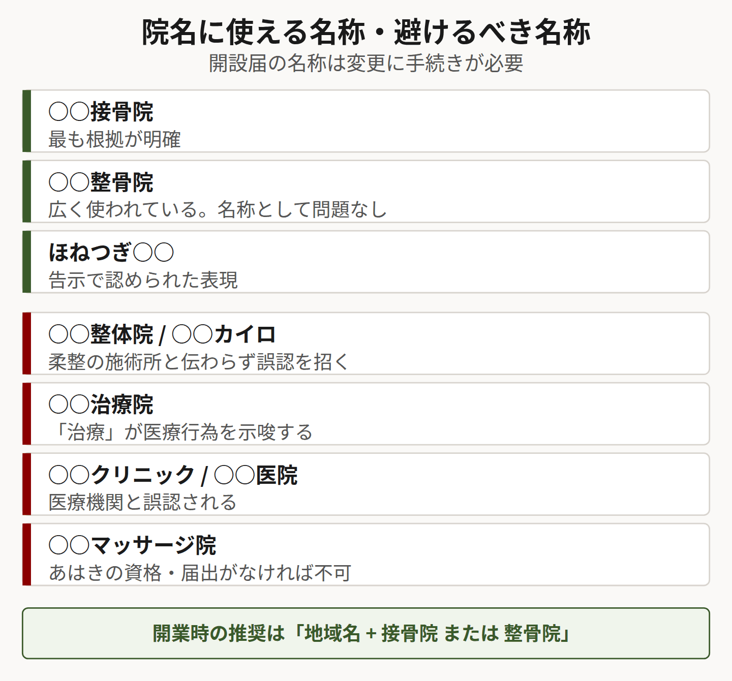 院名の可否を示した図