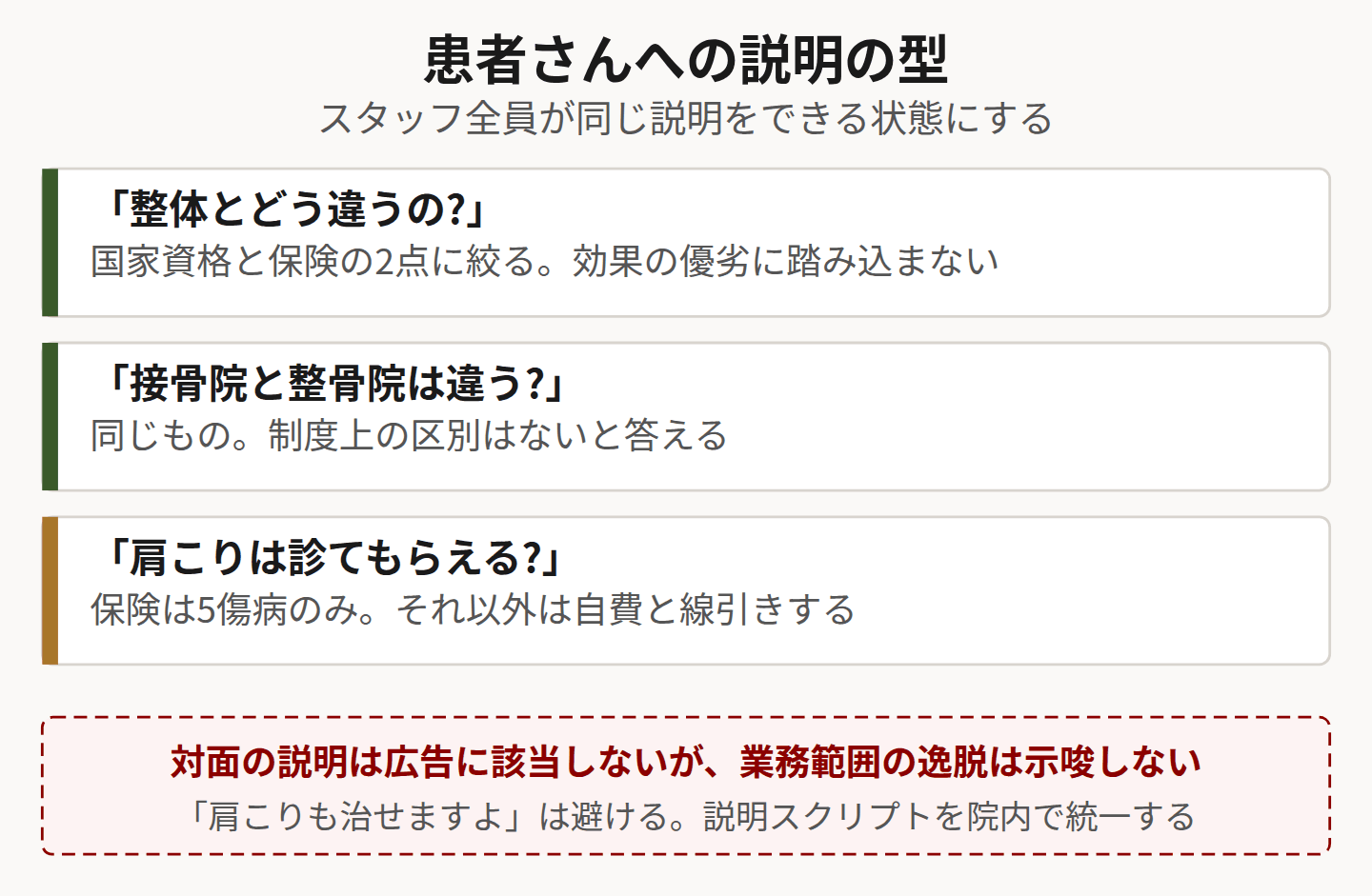 患者への説明の型を示した図