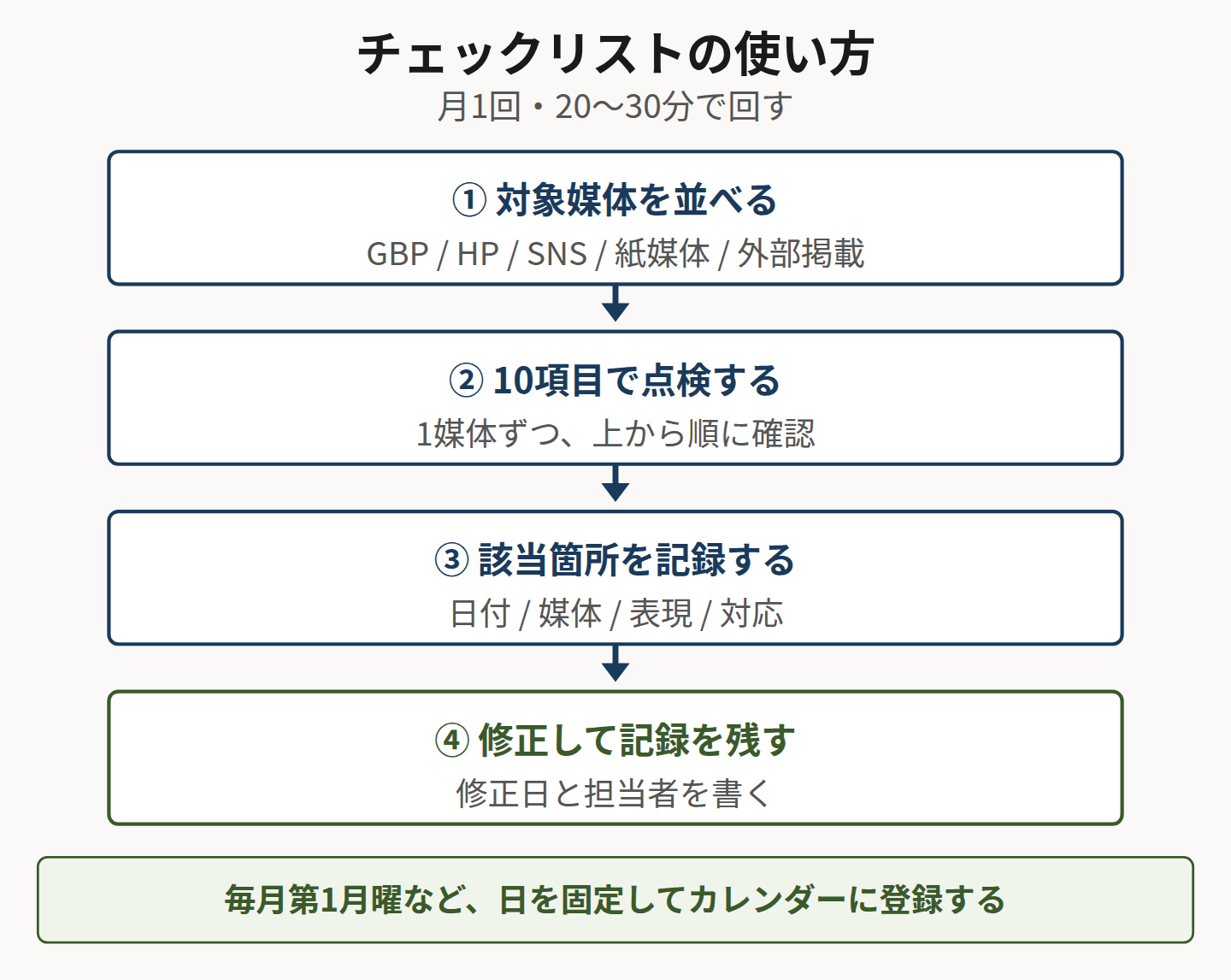 チェックリストの使い方を示したフロー図