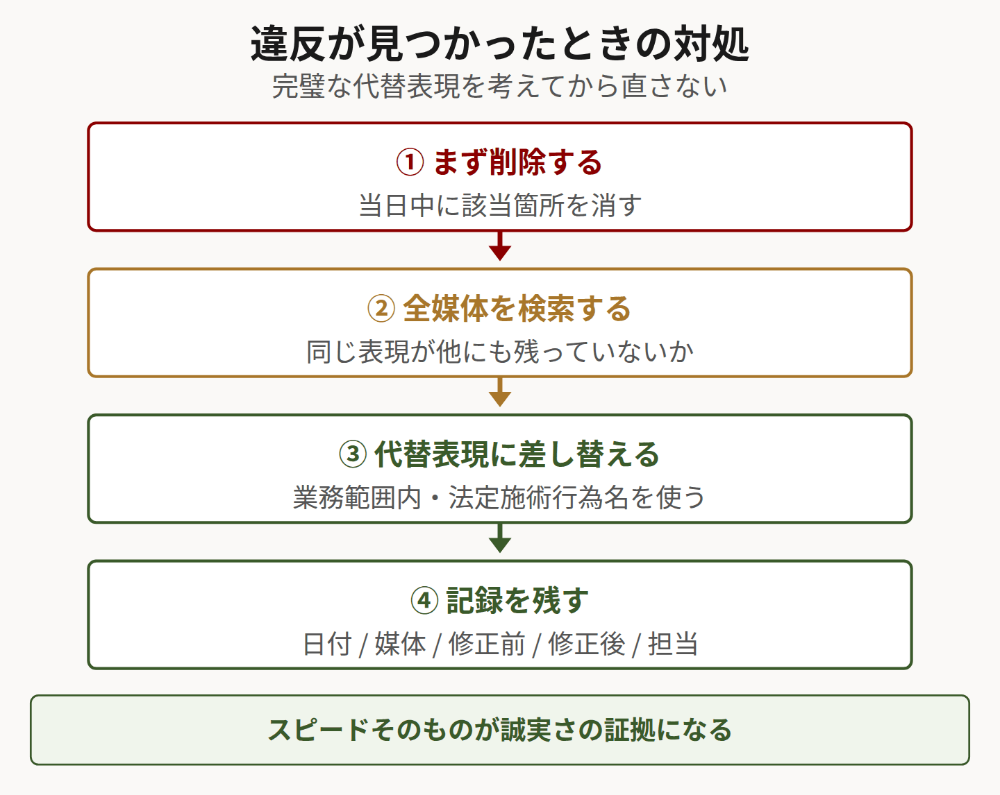 違反発見時の対処フローを示した図