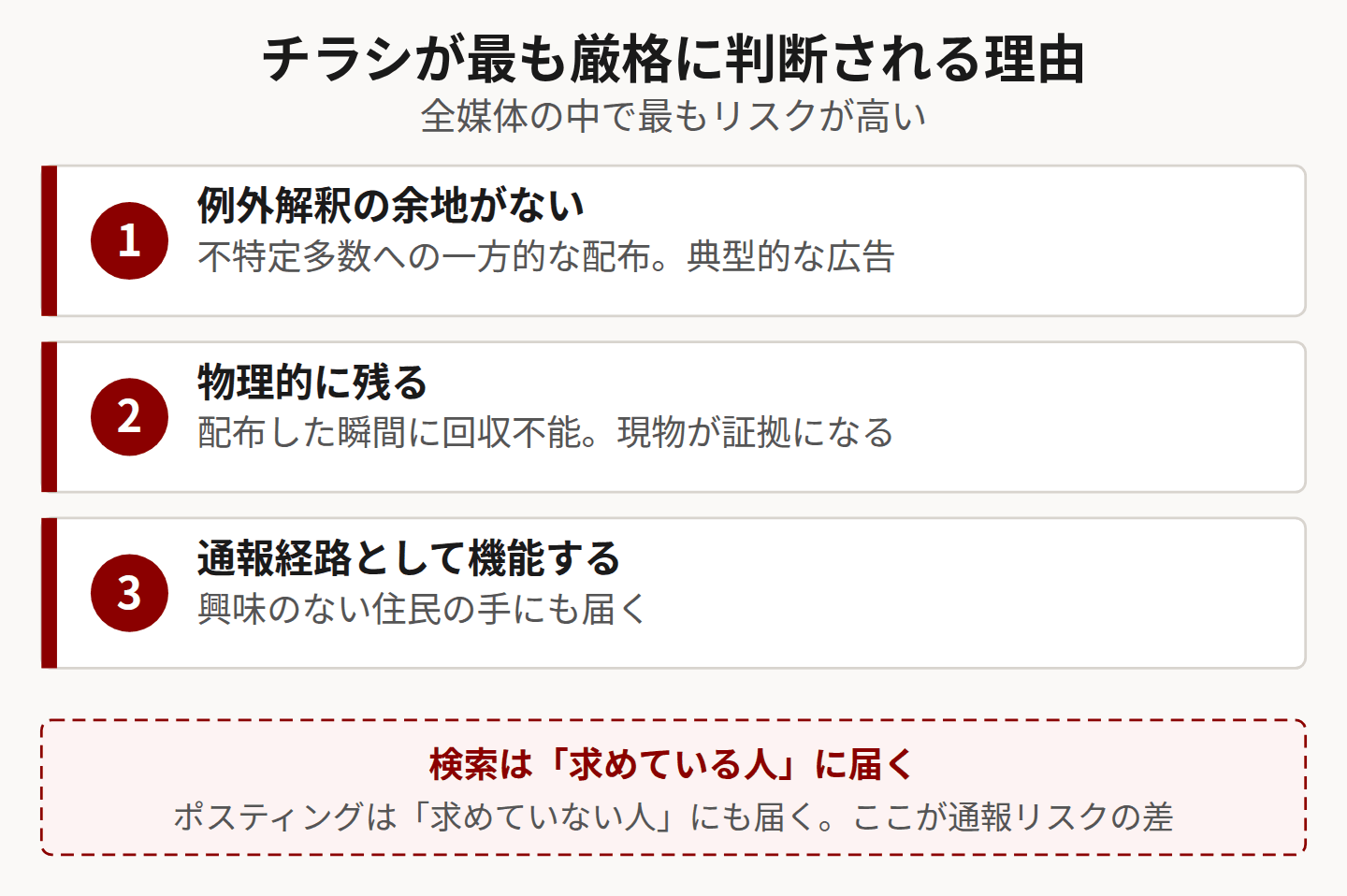 チラシのリスクが高い3つの理由を示した図
