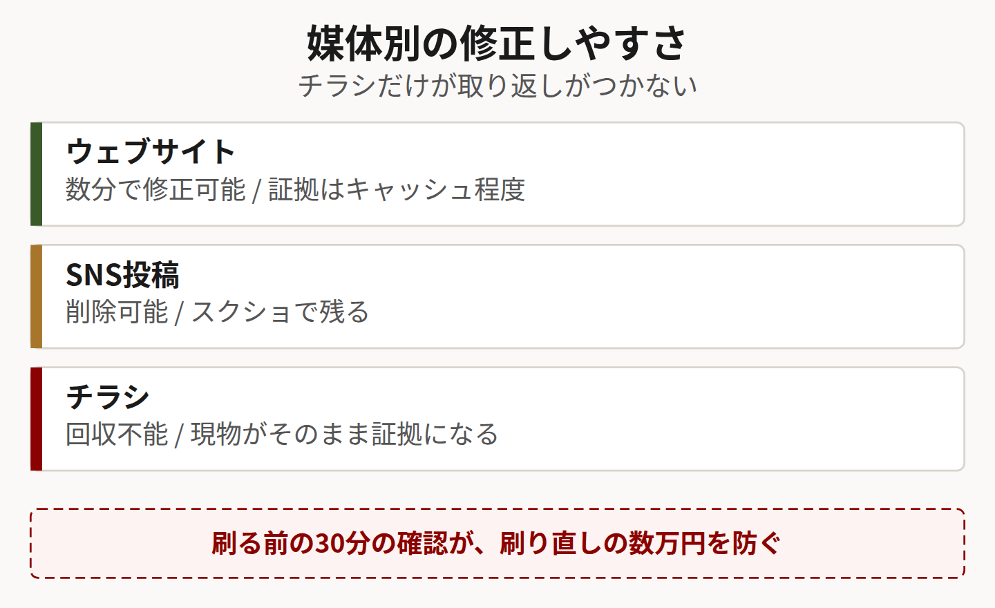 媒体別の修正しやすさを比較した図