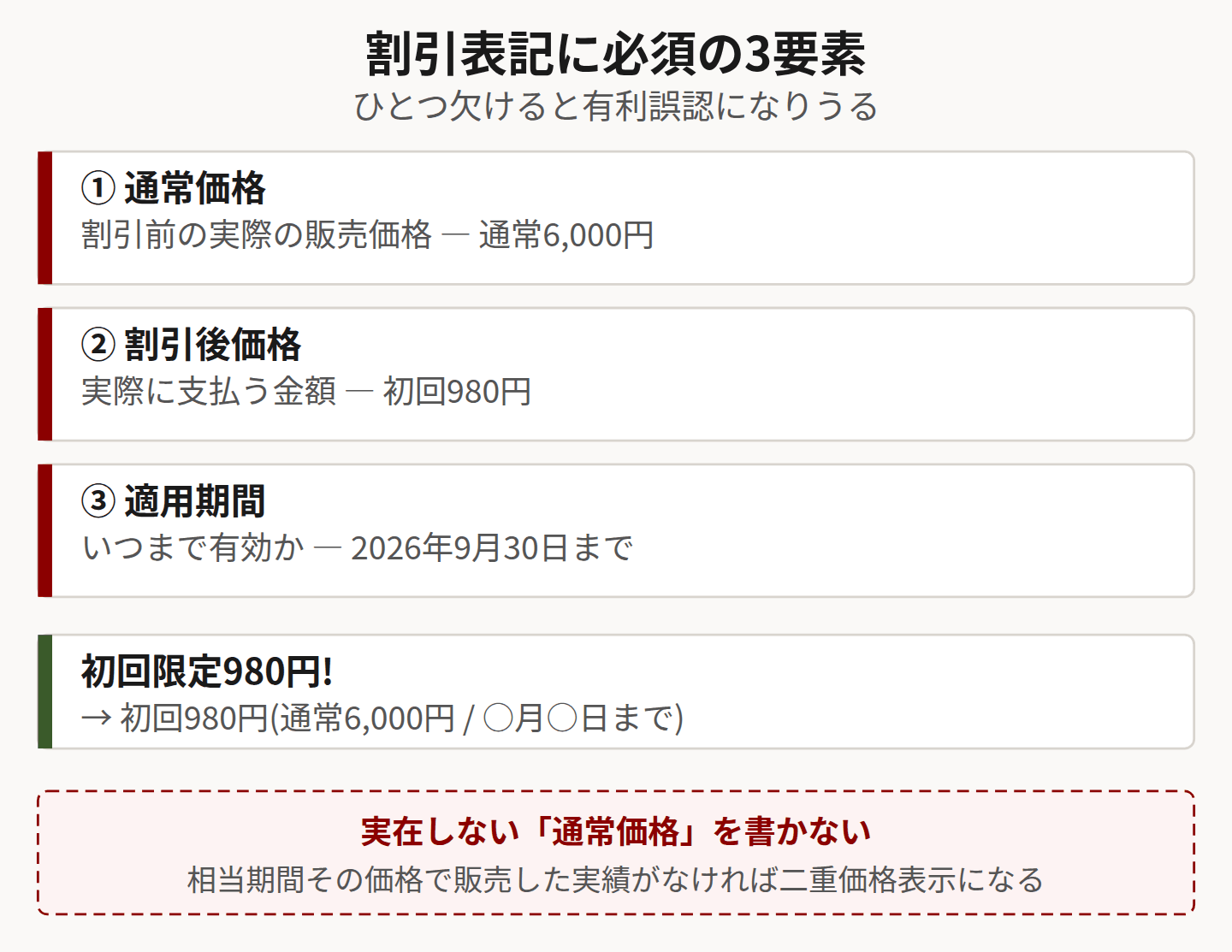 割引表記の必須3要素を示した図