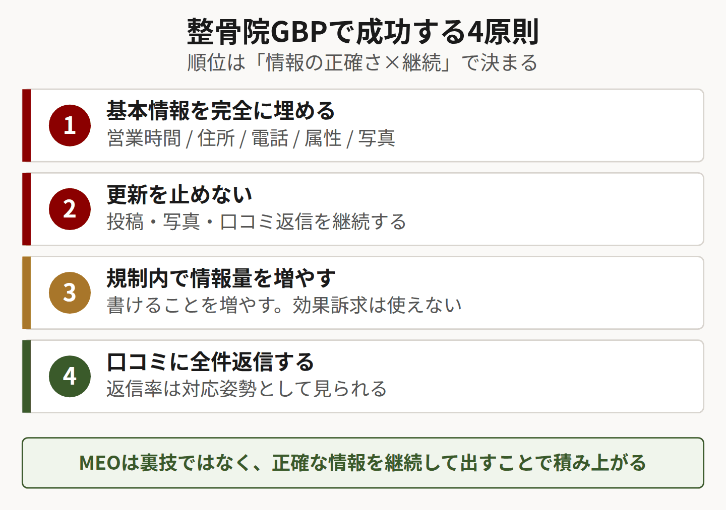 GBP運用の4原則を示した図