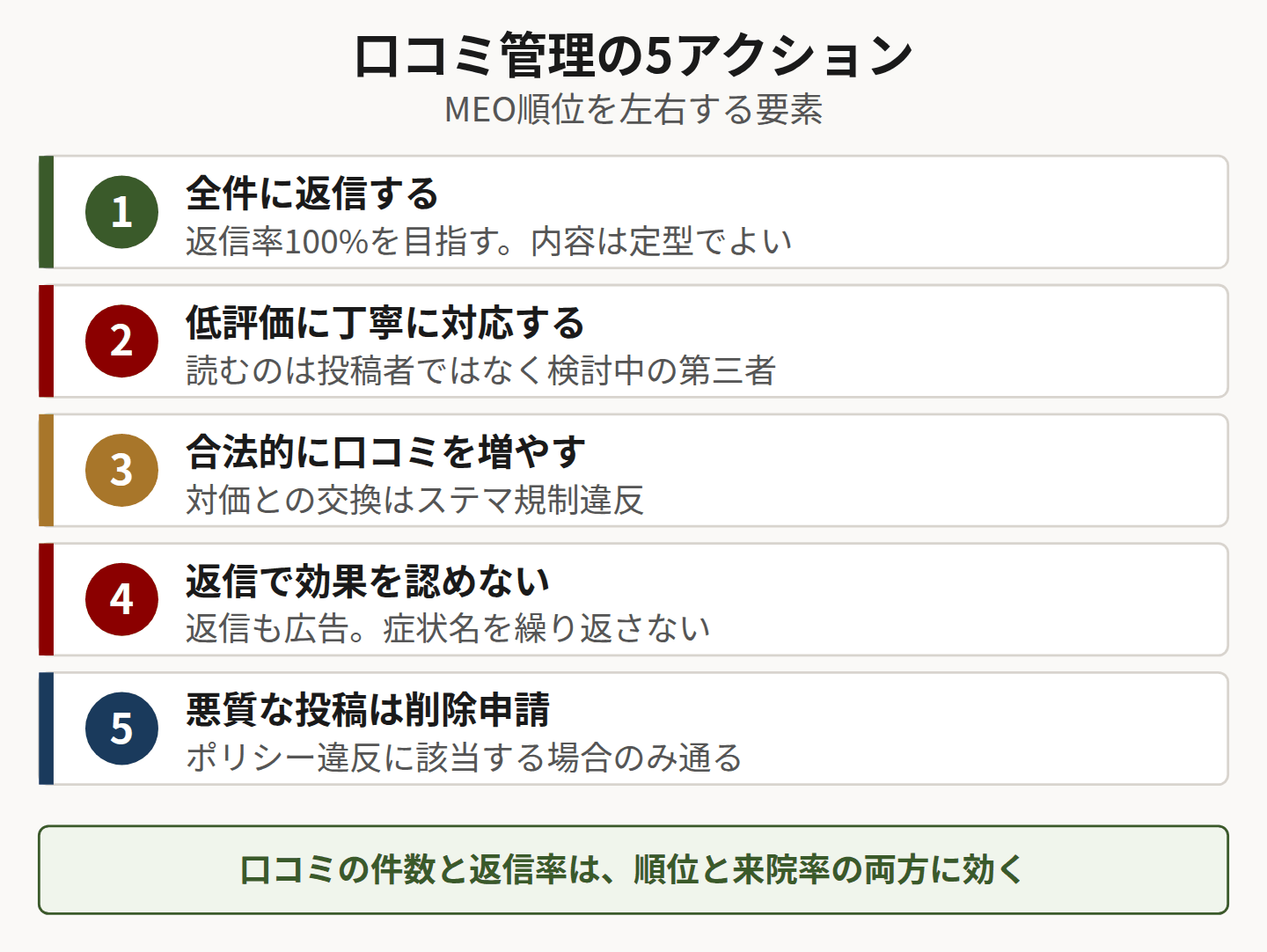 口コミ管理の5アクションを示した図