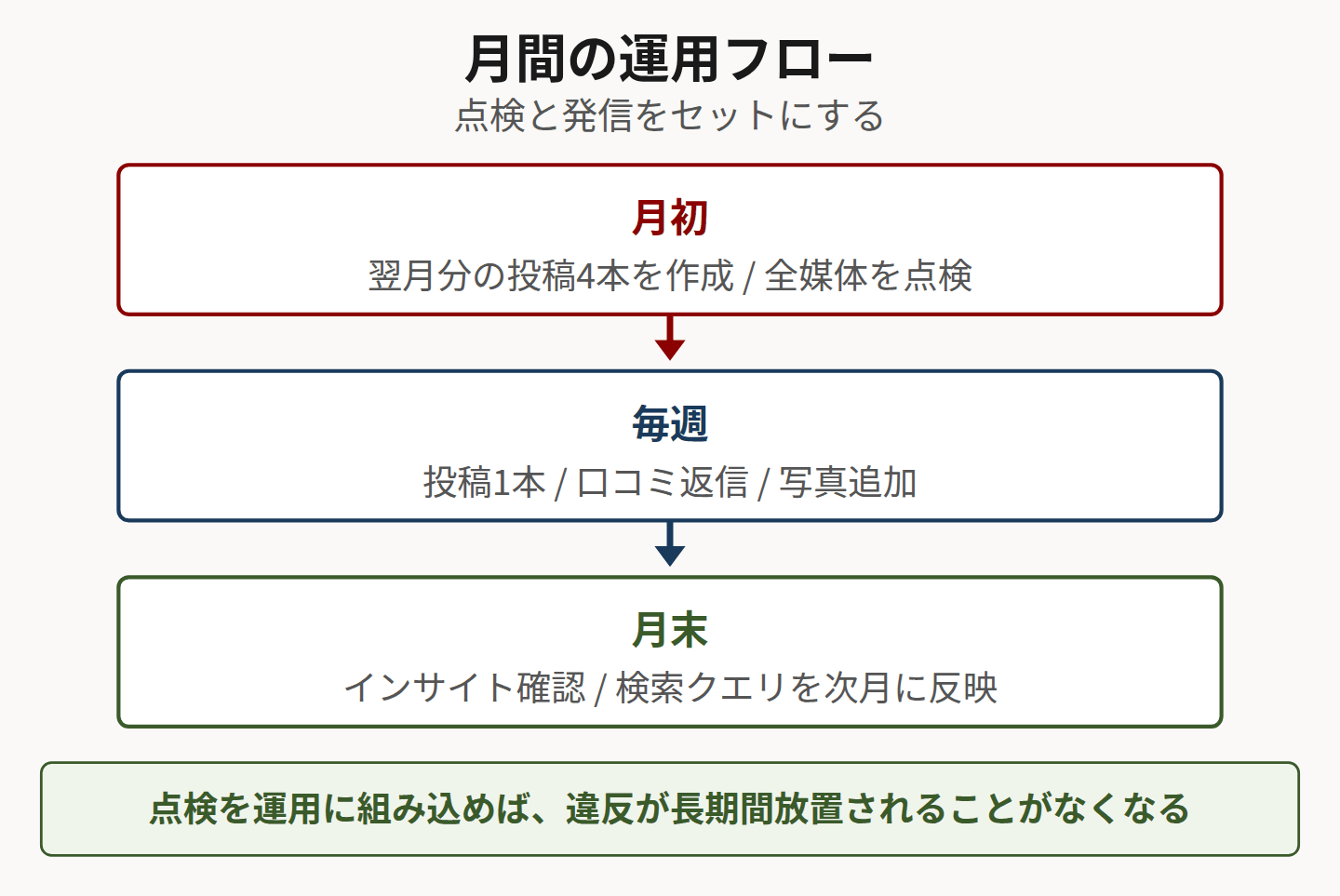 月間の運用フローを示した図