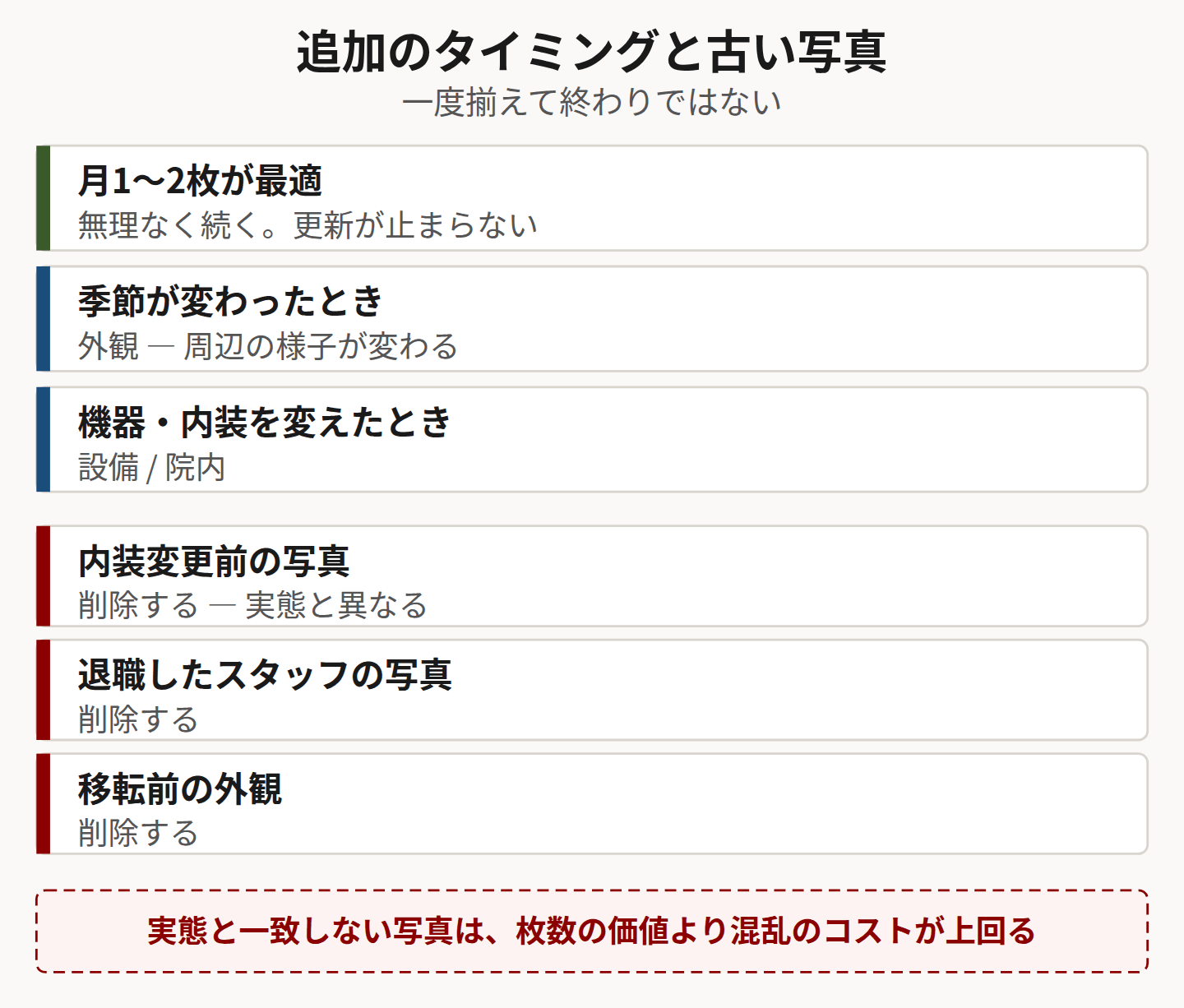 追加タイミングと古い写真の扱いを示した図