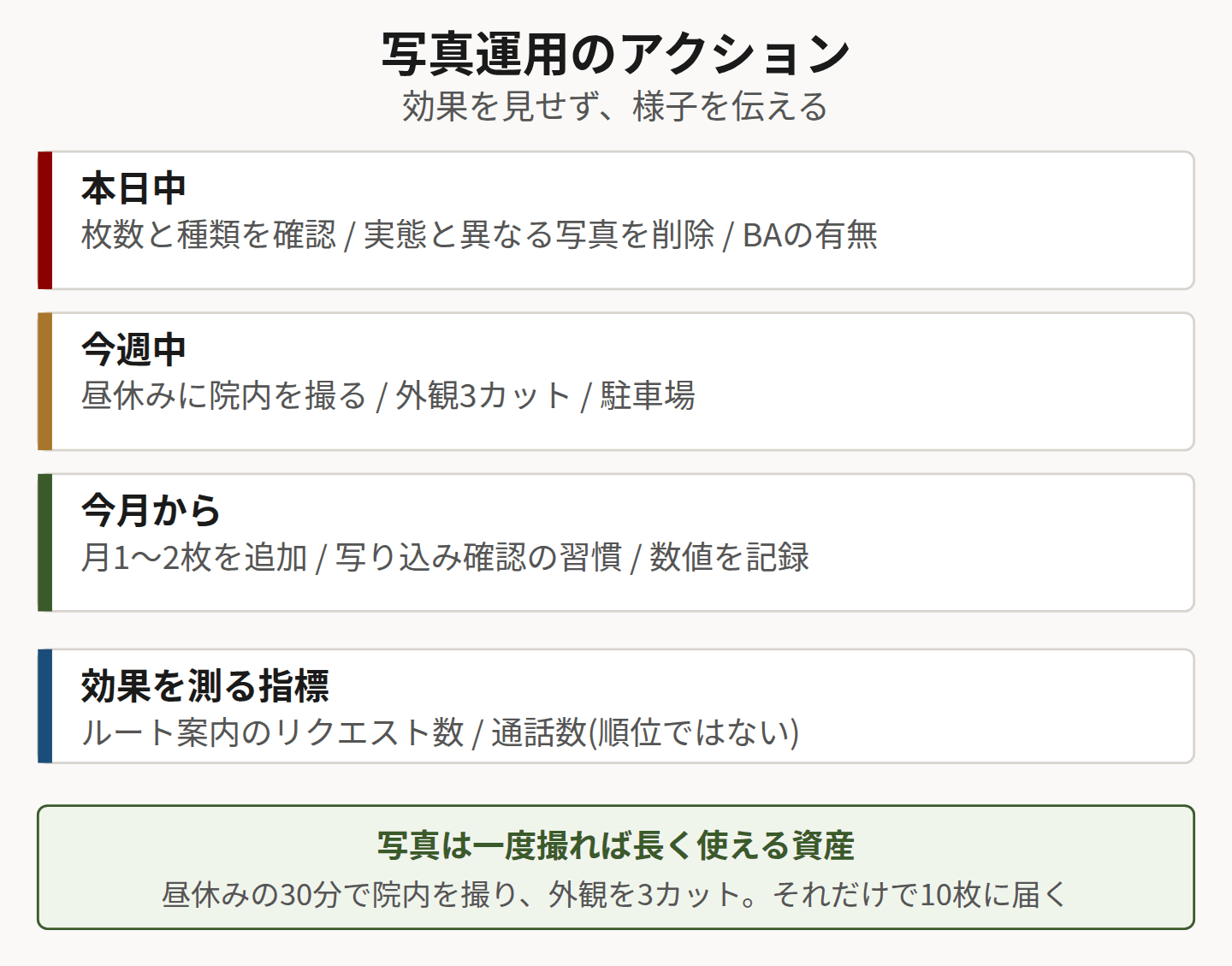 写真運用のアクションを示した図