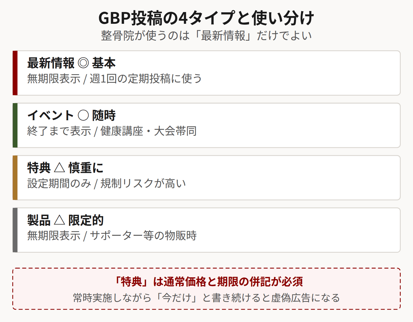 GBP投稿の4タイプと使い分けを示した図