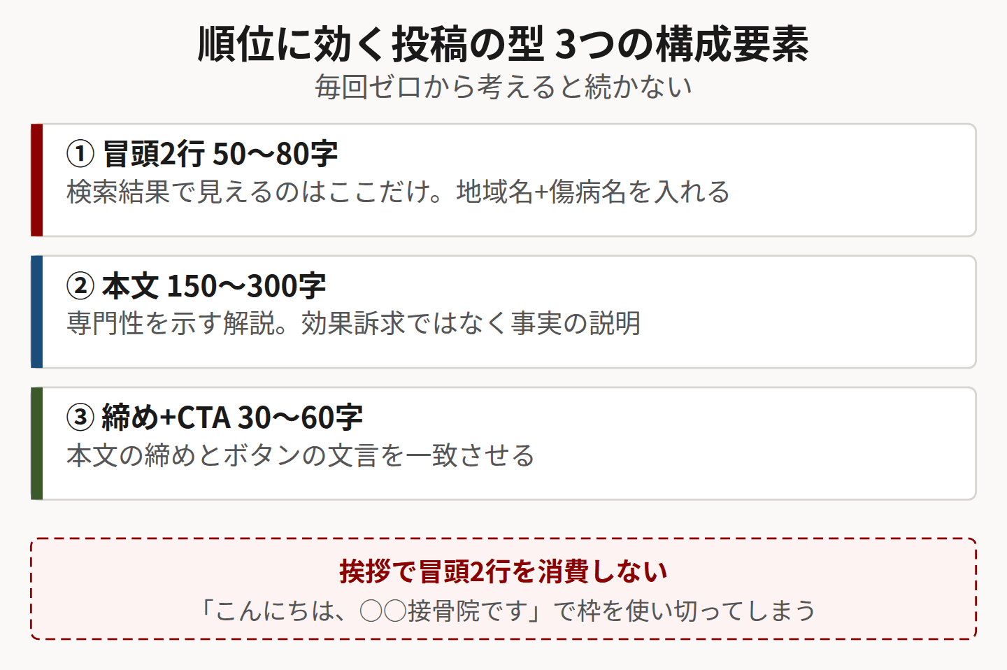 投稿の型を3要素に分解した図