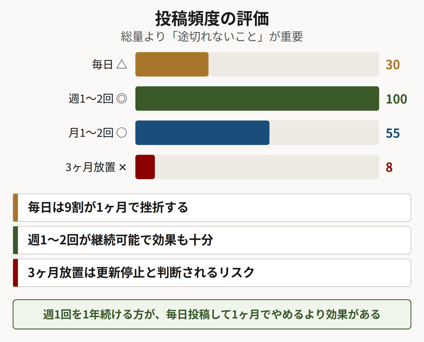 投稿頻度ごとの評価を示した横棒グラフ