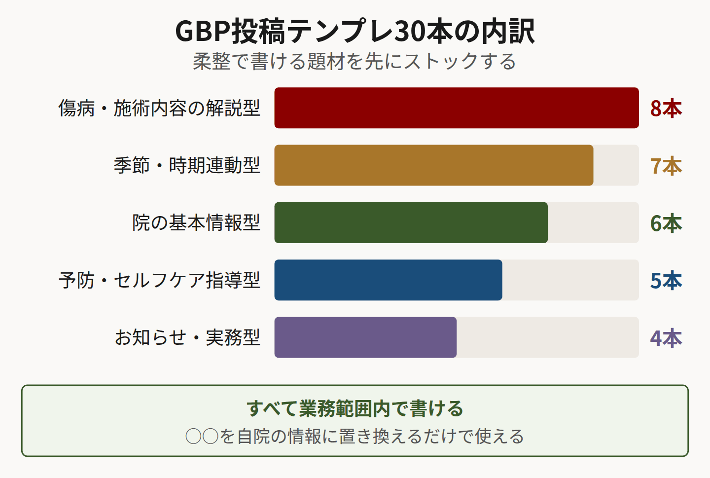テンプレ30本のカテゴリ別内訳を示した図