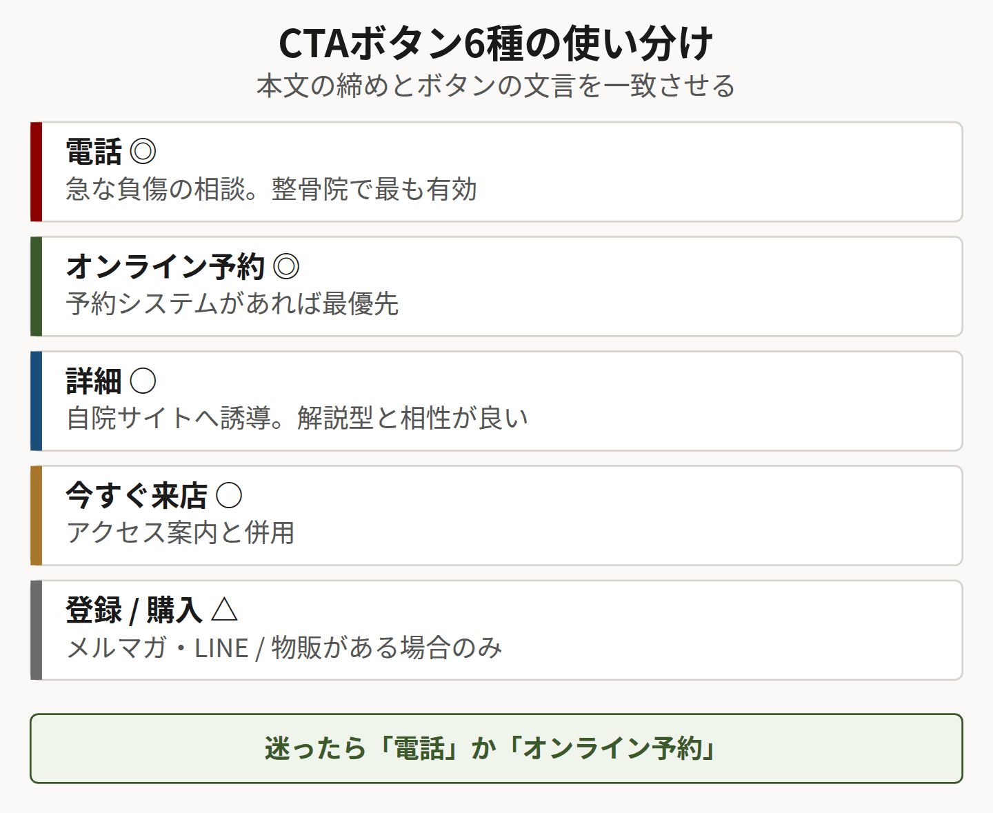 CTAボタン6種の使い分けを示した図