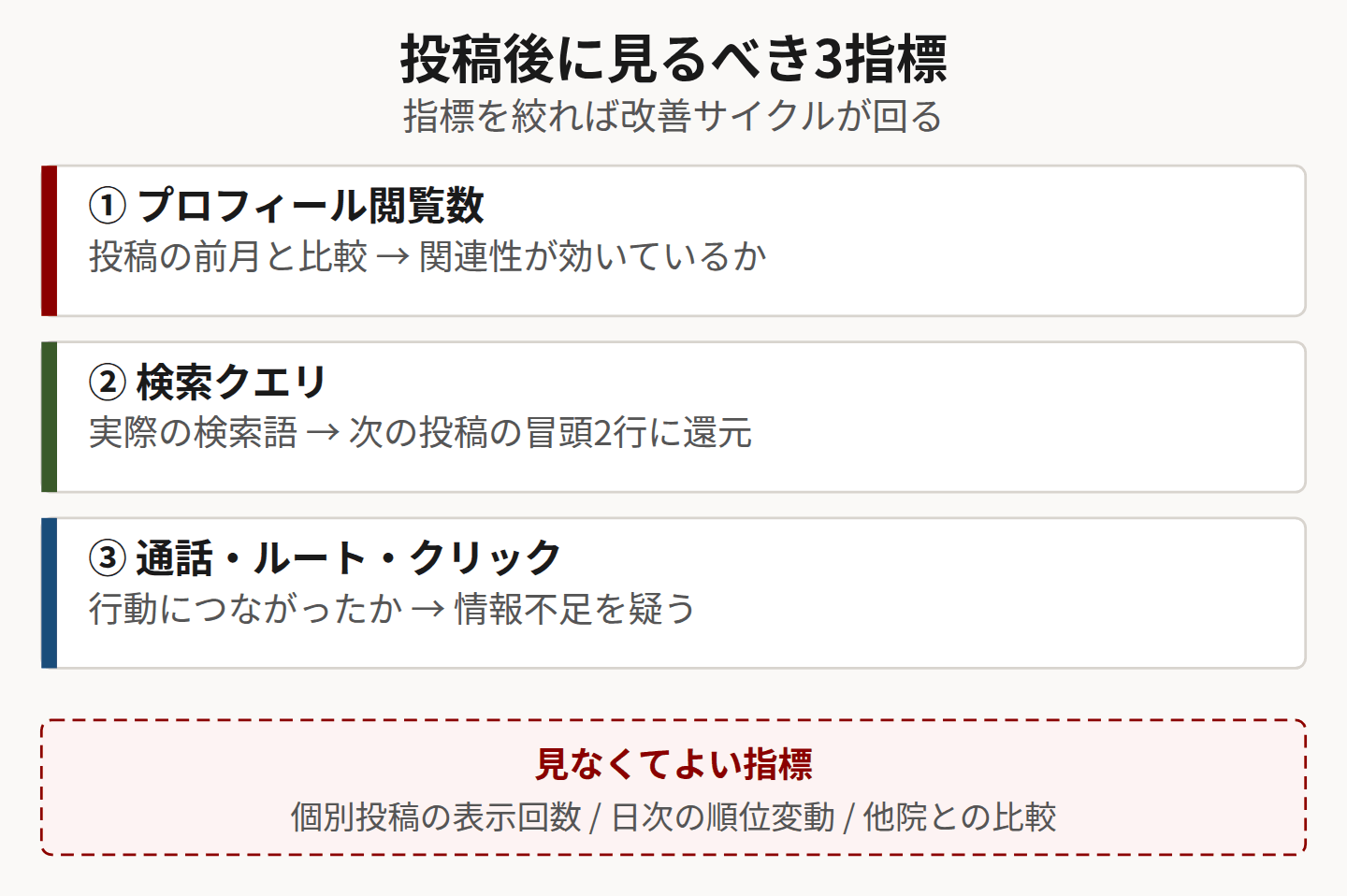 GBP投稿の効果測定指標を示した図