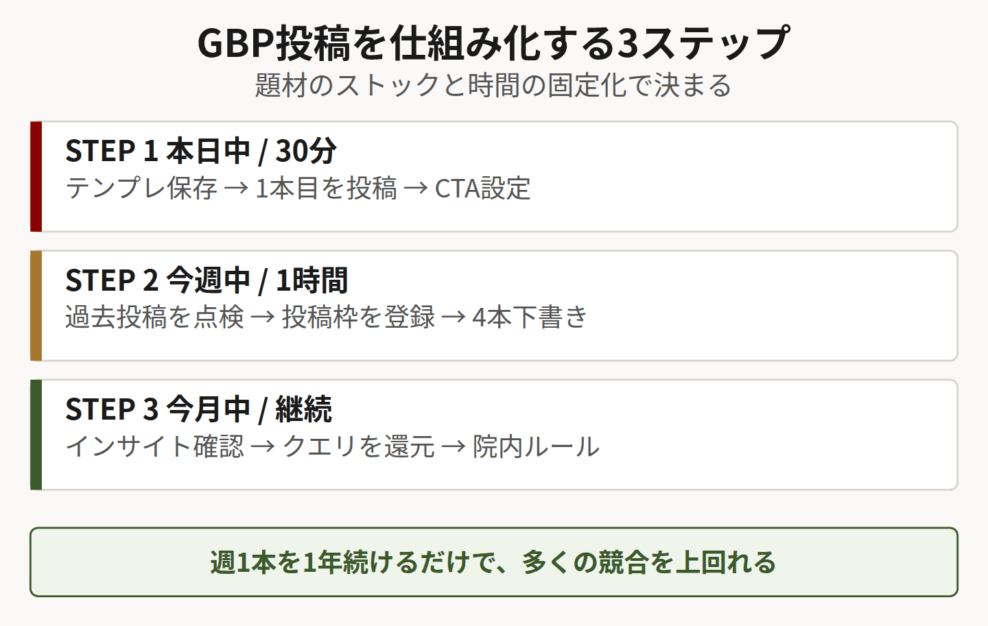 投稿を仕組み化する3ステップの図