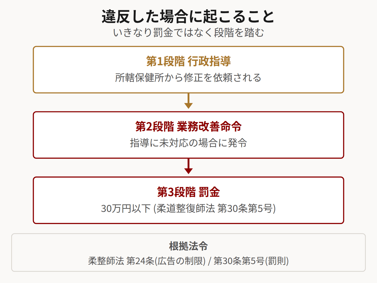 違反時の処分3段階を示したフロー図