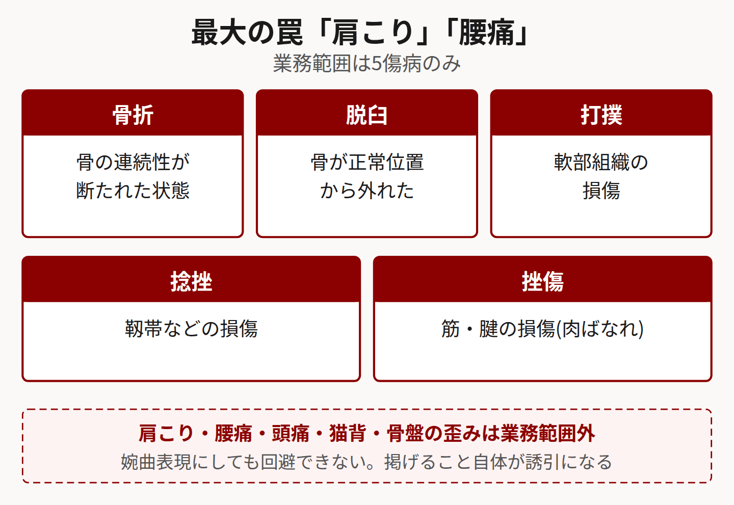 業務範囲の5傷病を示した図