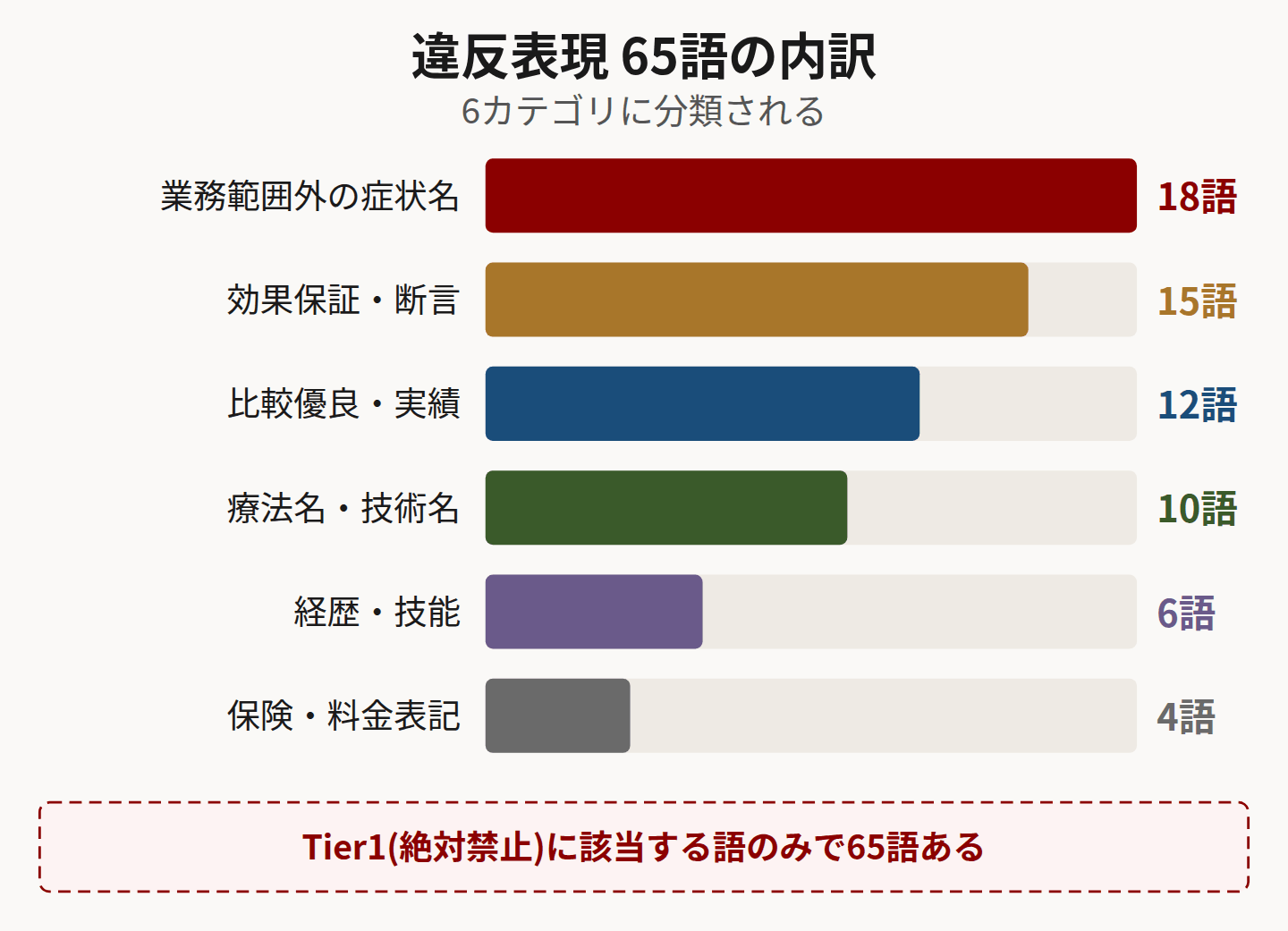 違反表現65語の内訳を示した横棒グラフ
