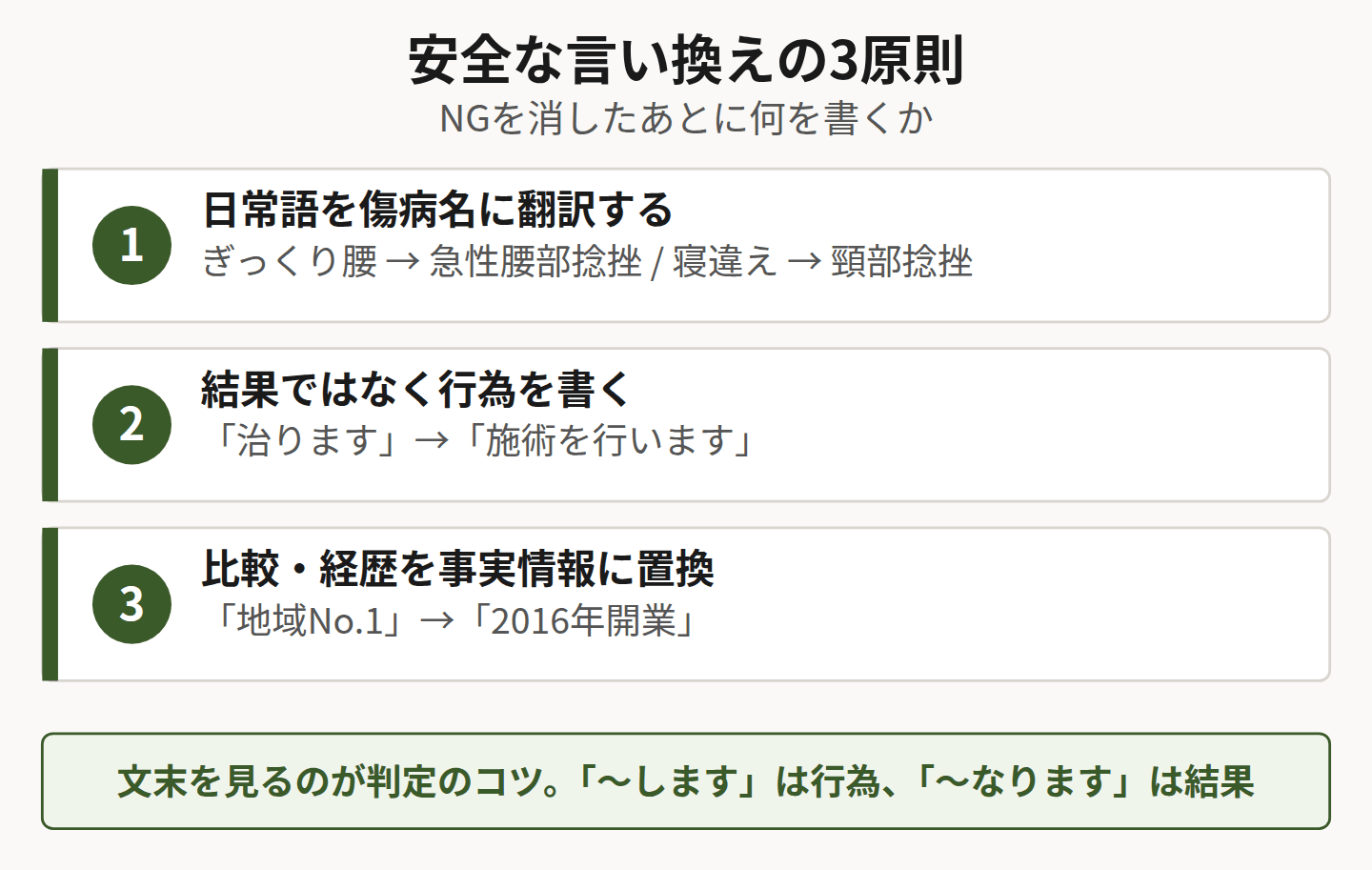 言い換えの3原則を示した図