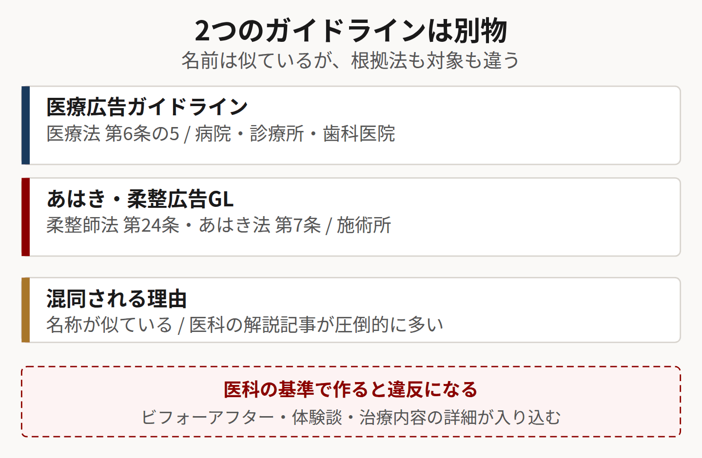 医療広告GLと柔整GLの違いを示した図