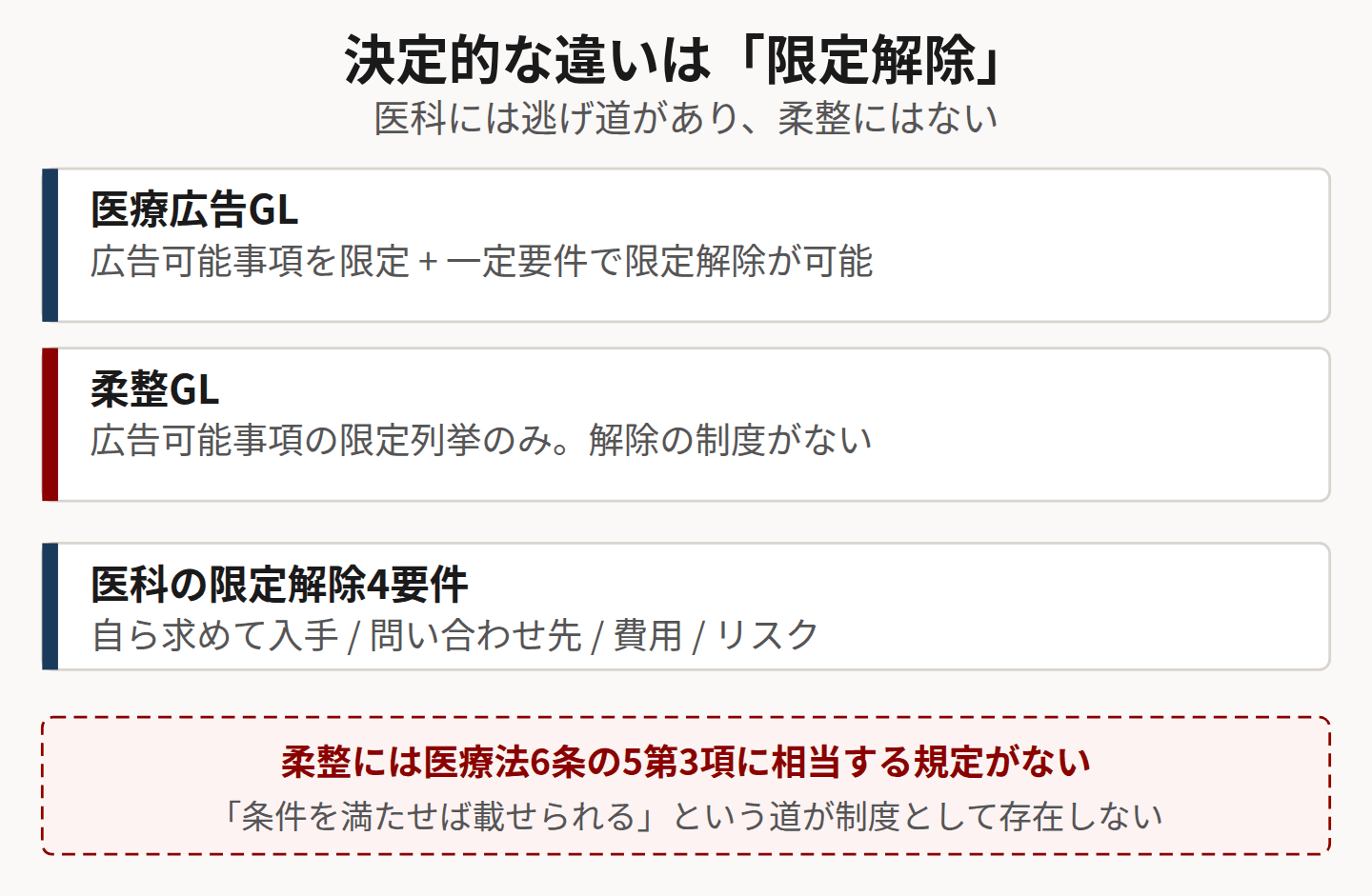 限定解除の有無を示した図