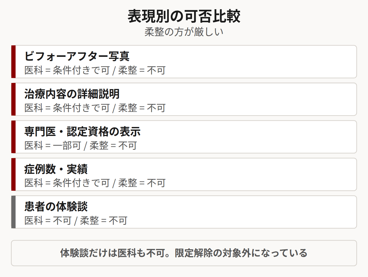 医科と柔整の表現別可否を示した図