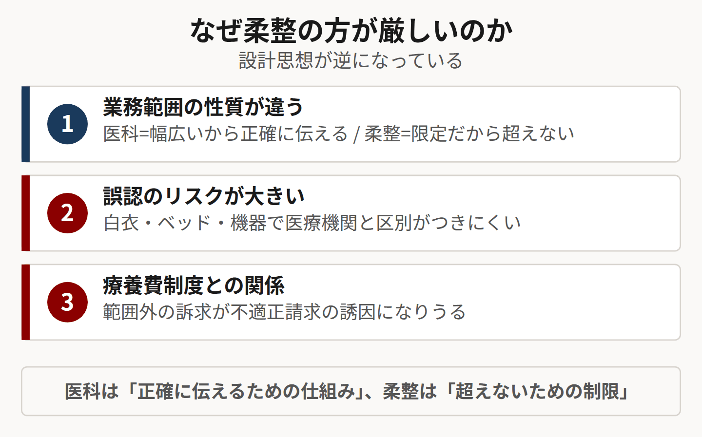 柔整の方が厳しい理由を示した図