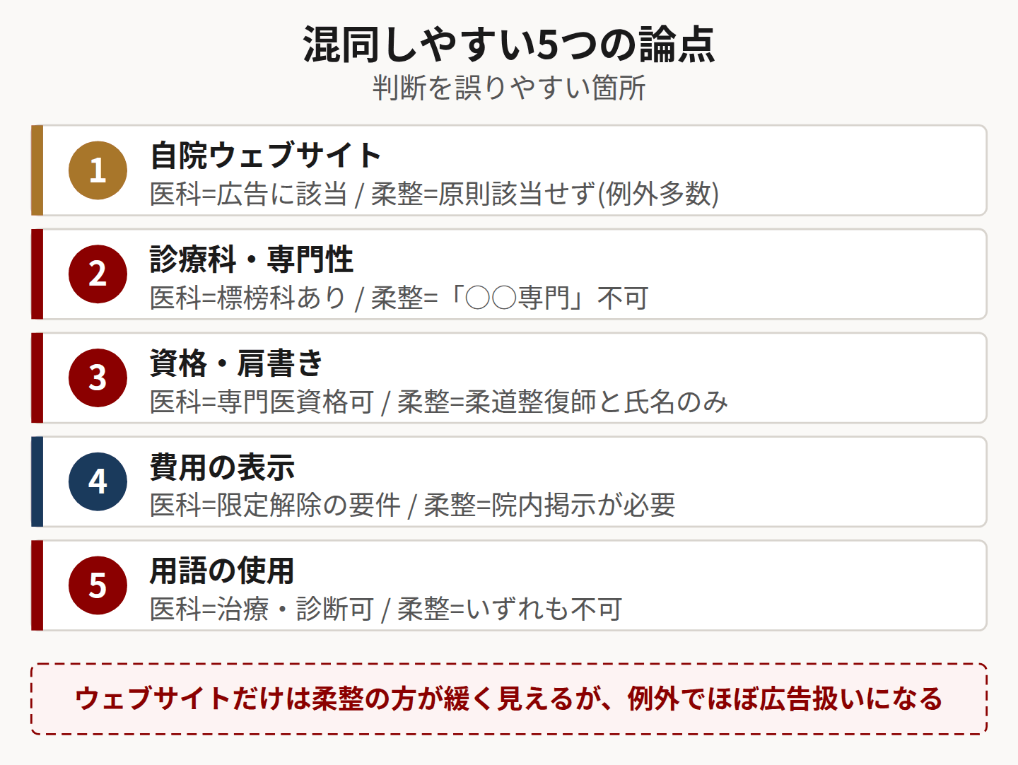 混同しやすい論点を示した図