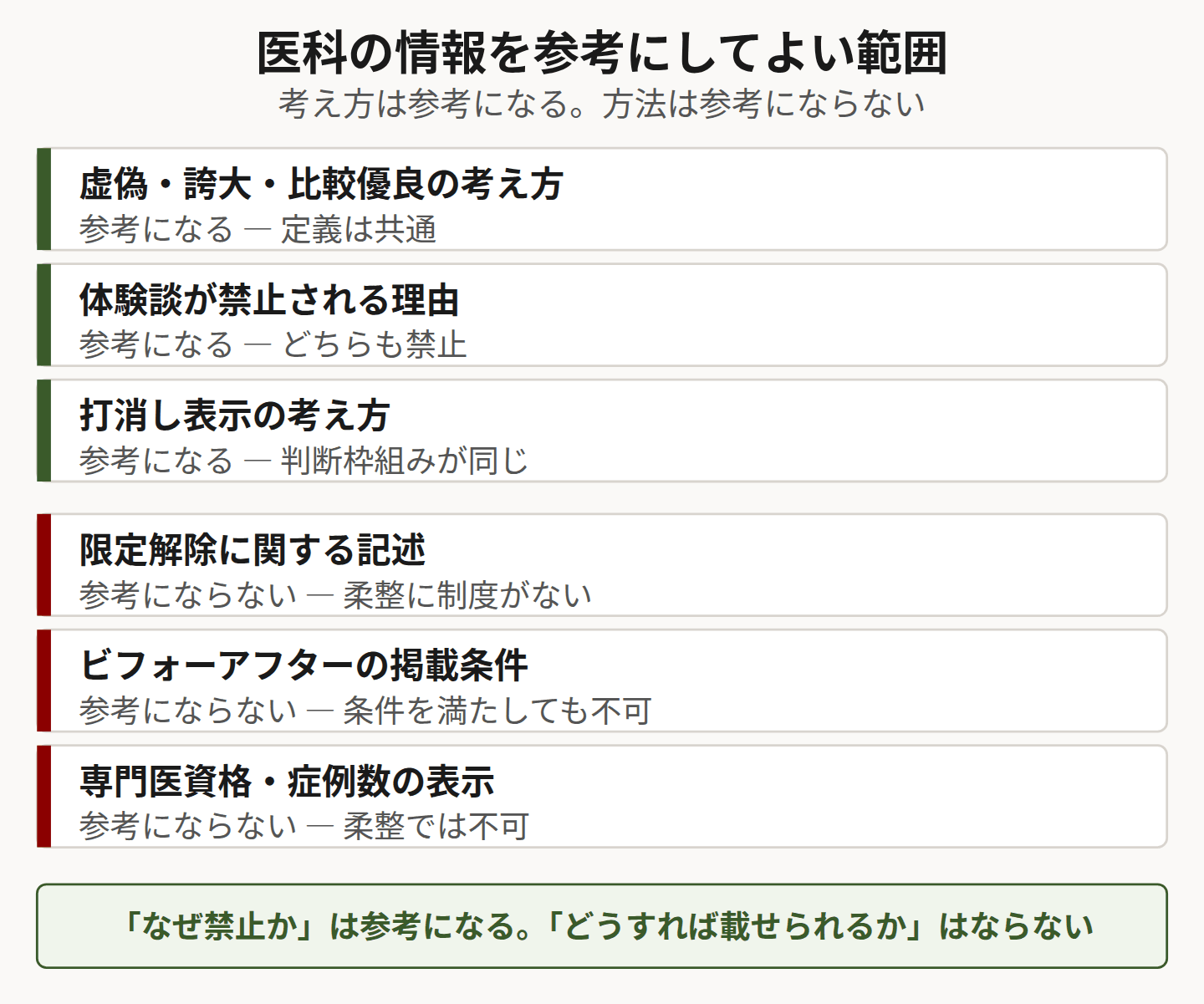 医科の情報の使い分けを示した図