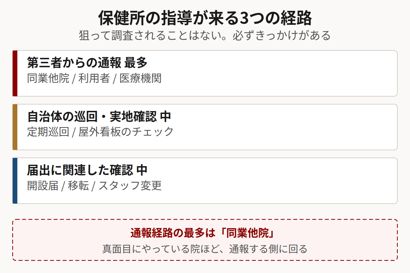 保健所の指導が来る3つの経路を示した図
