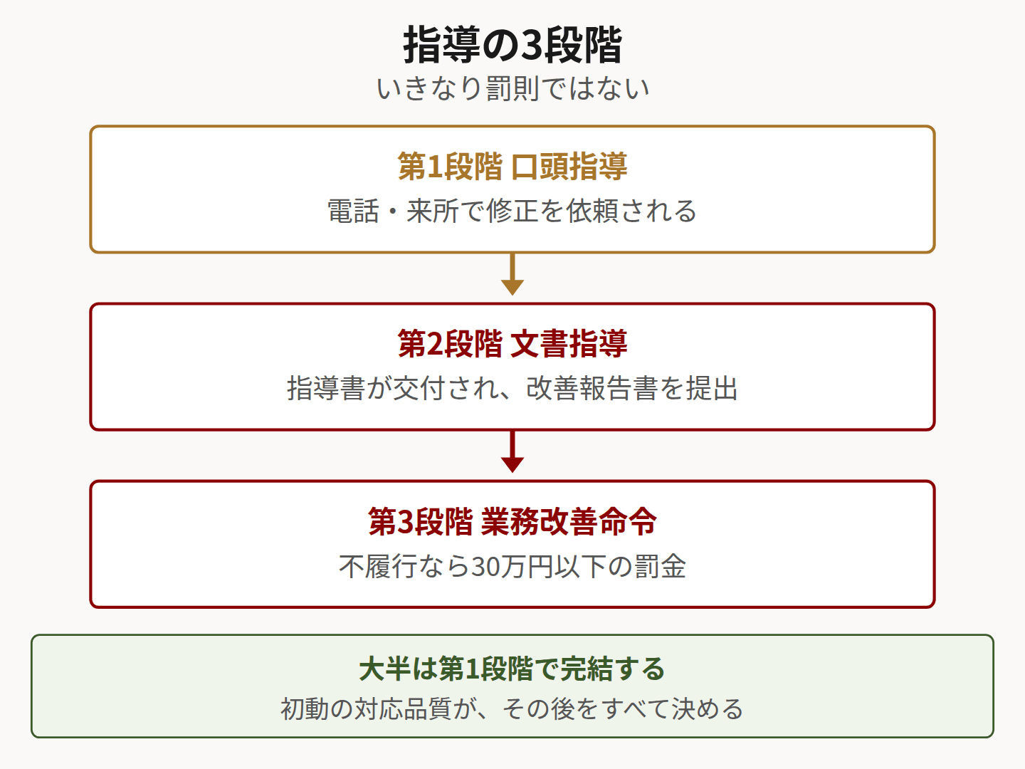 指導の3段階を示したフロー図