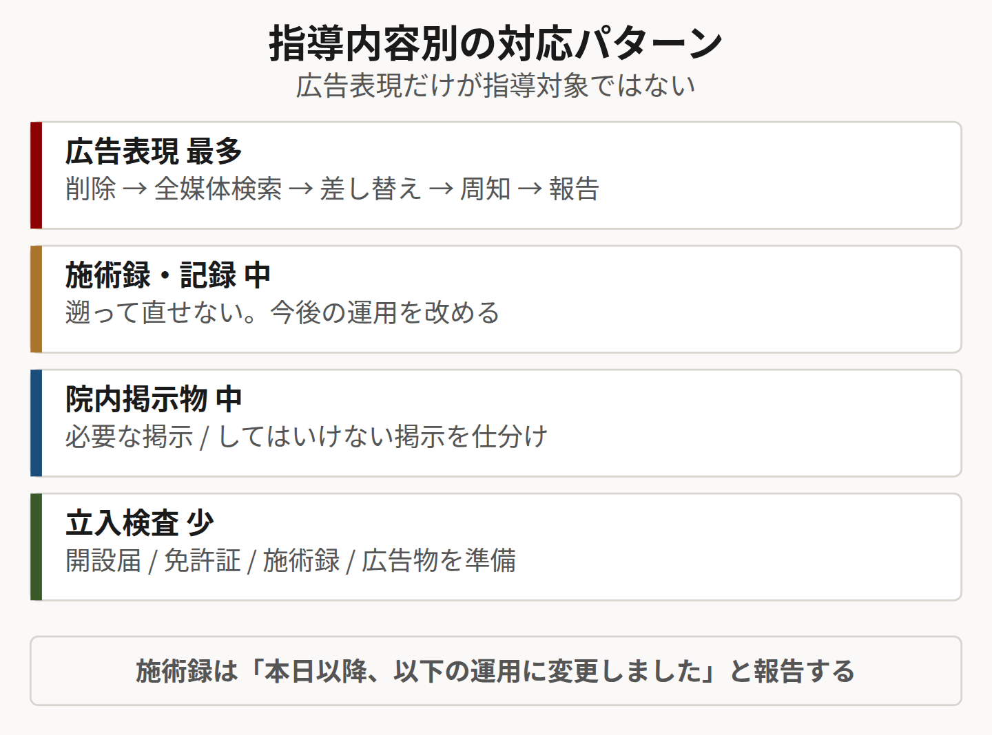 指導内容別の対応パターンを示した図