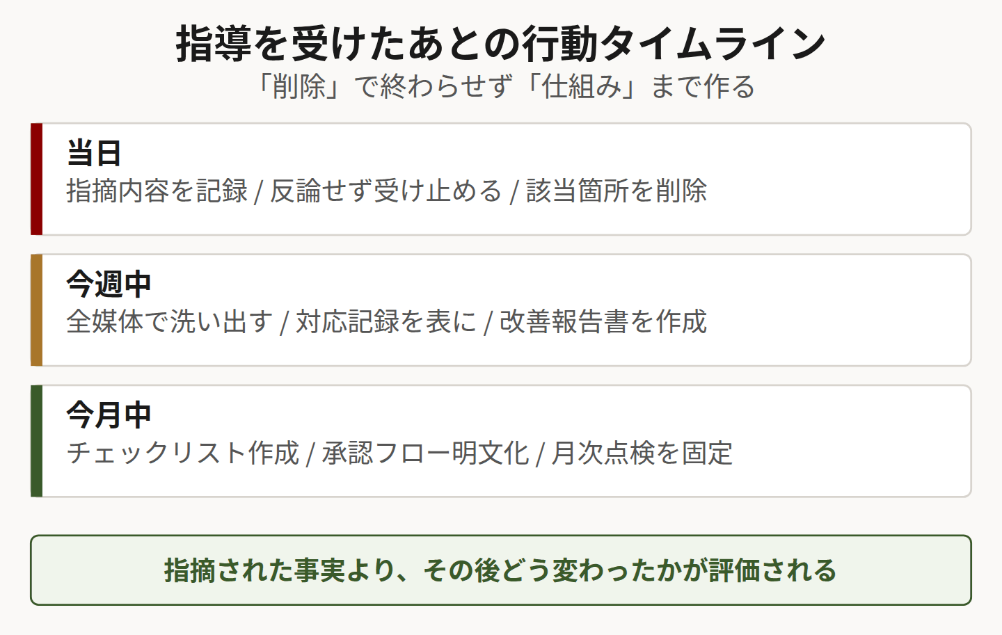 指導後の行動を時間軸で整理した図