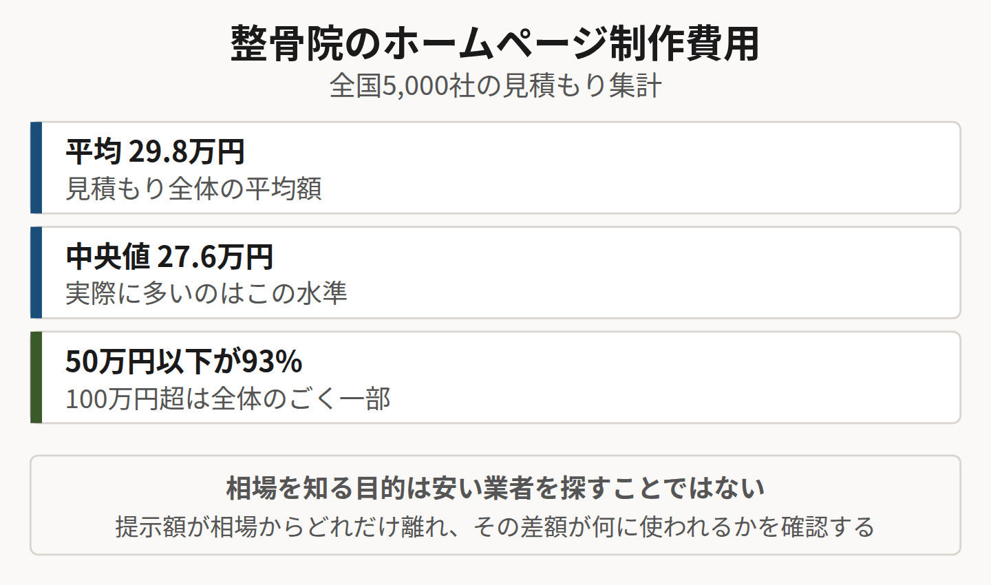 整骨院のホームページ制作費用の相場。平均29.8万円、中央値27.6万円、50万円以下が93パーセント