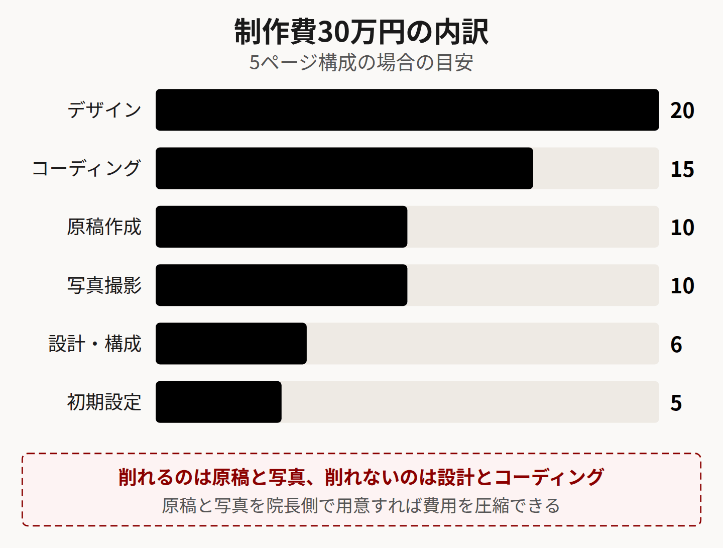 制作費の内訳。デザイン8から20万円、コーディング6から15万円、原稿と写真は院側で用意すれば圧縮できる