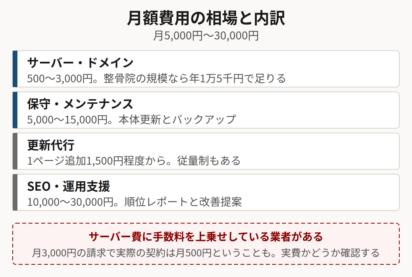 月額費用の内訳。サーバー、保守、更新代行、SEO支援の相場