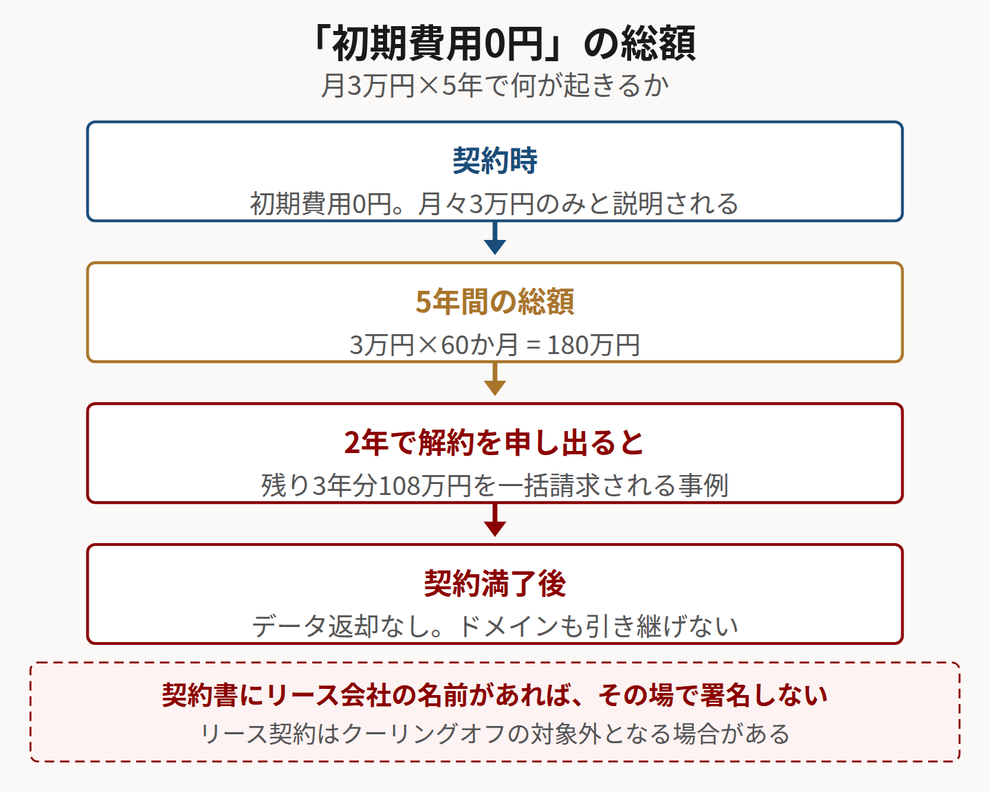初期費用0円リース型の総額。月3万円5年で180万円、中途解約時は残債一括請求