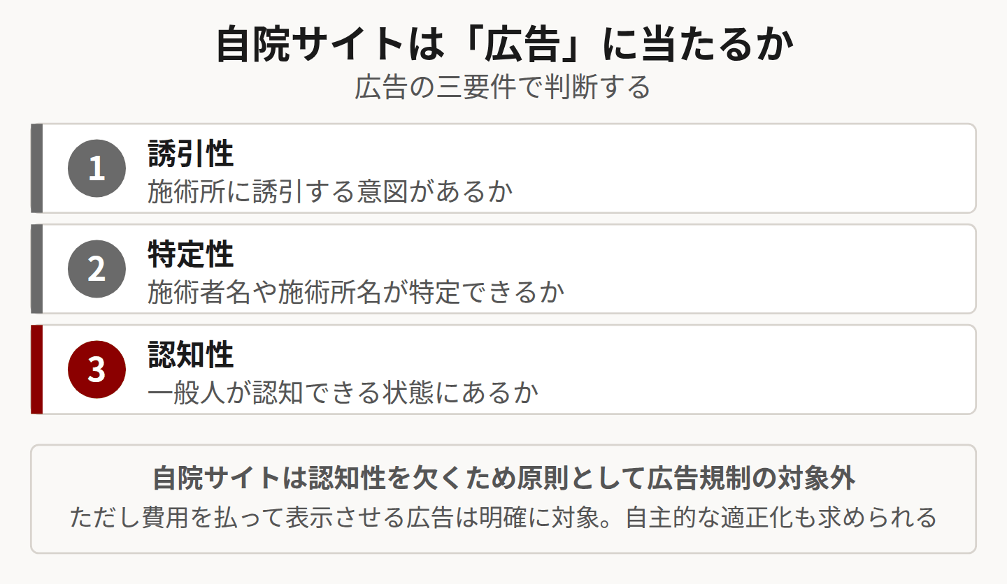 広告の三要件。誘引性、特定性、認知性。自院サイトは認知性を欠くため原則として規制対象外