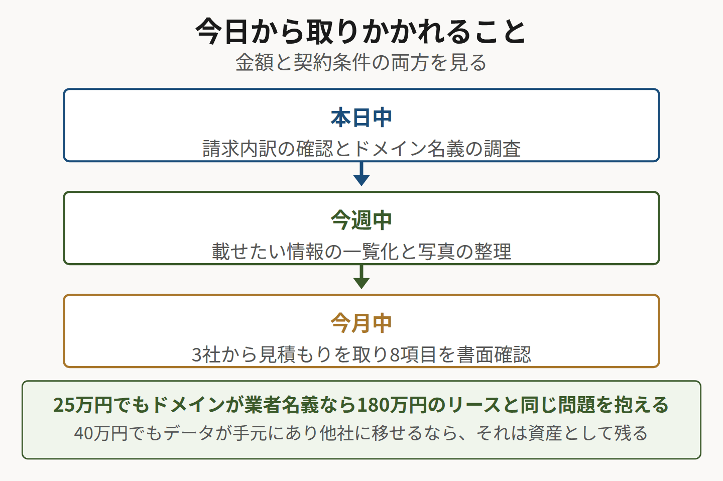 本日中、今週中、今月中に取りかかれること。金額と契約条件の両方で判断する