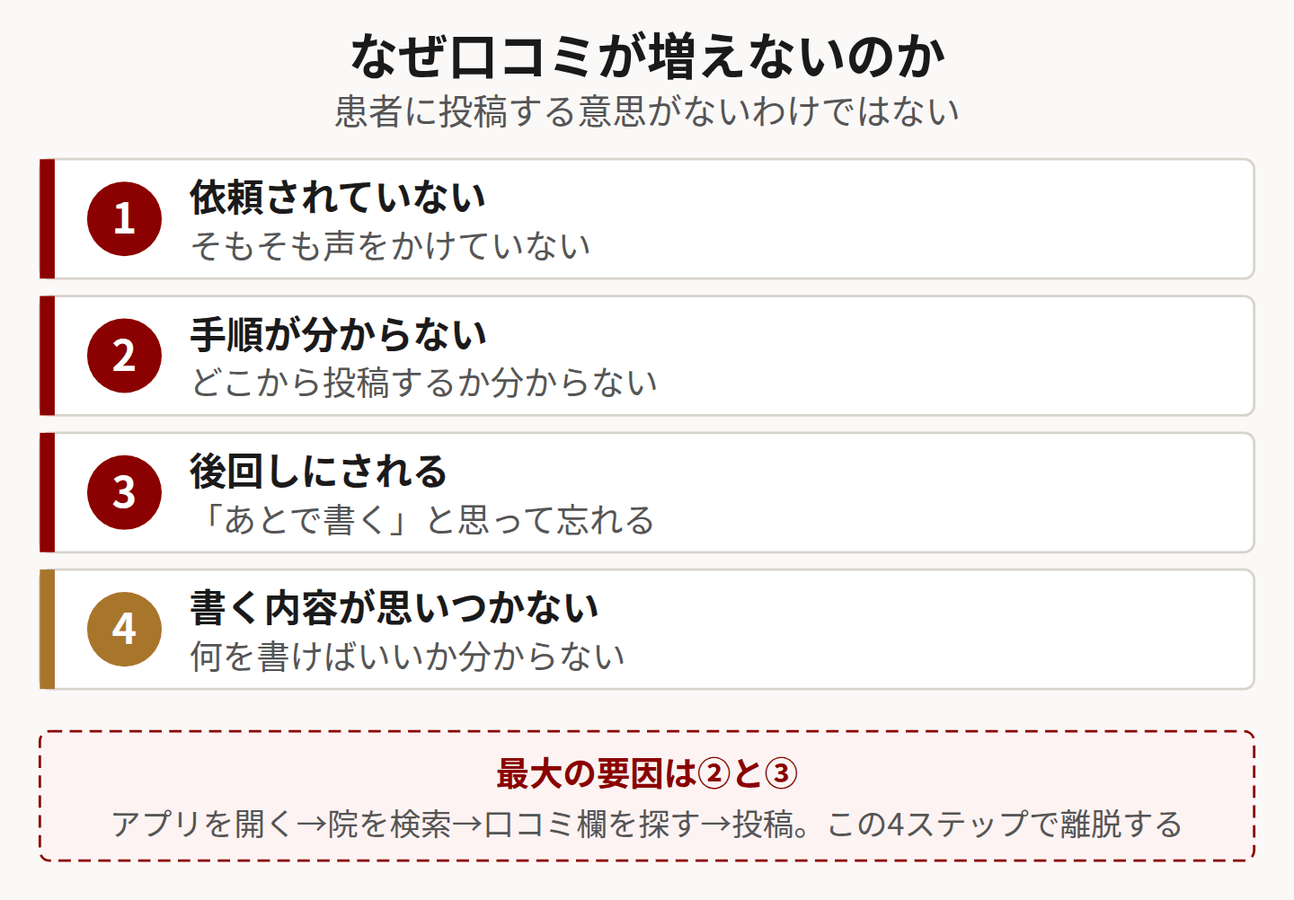 口コミが増えない理由を示した図