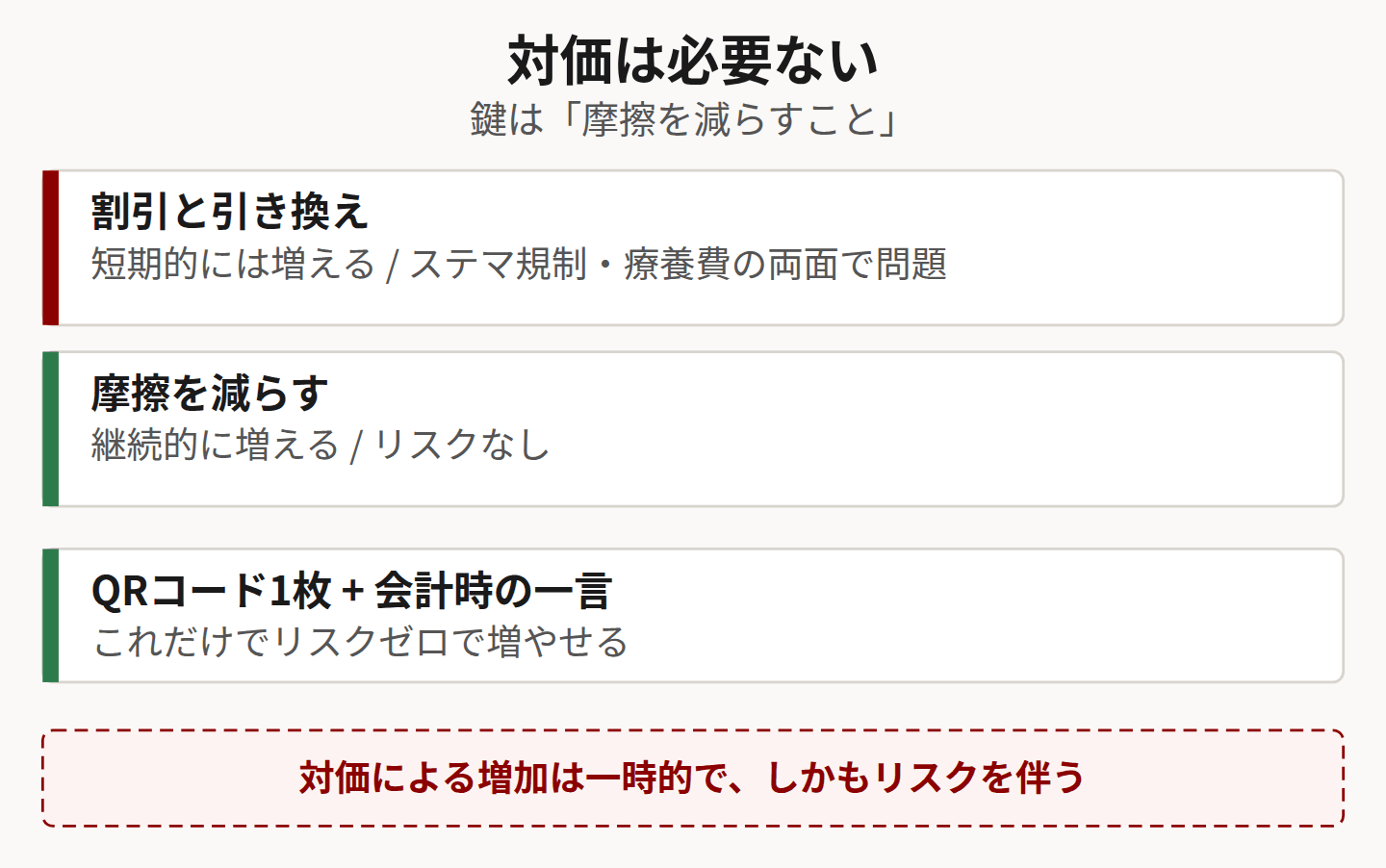 対価と摩擦削減の比較を示した図